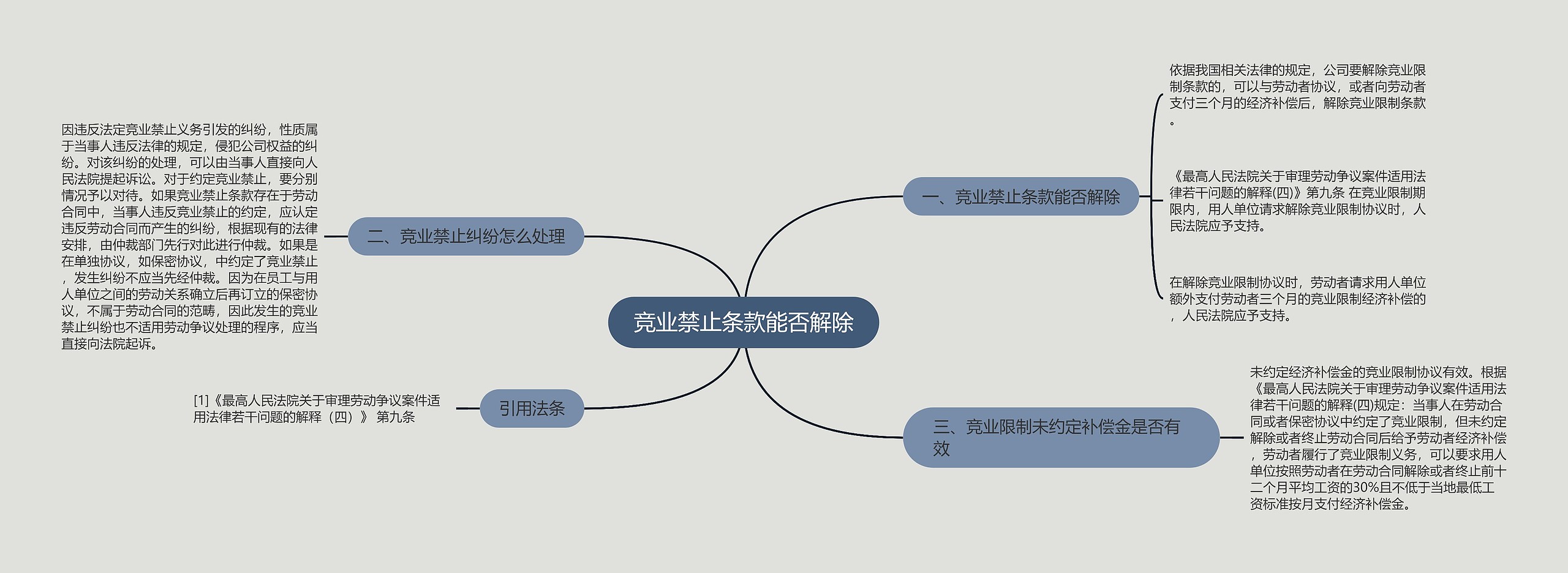 竞业禁止条款能否解除 竞业禁止条款能否解除