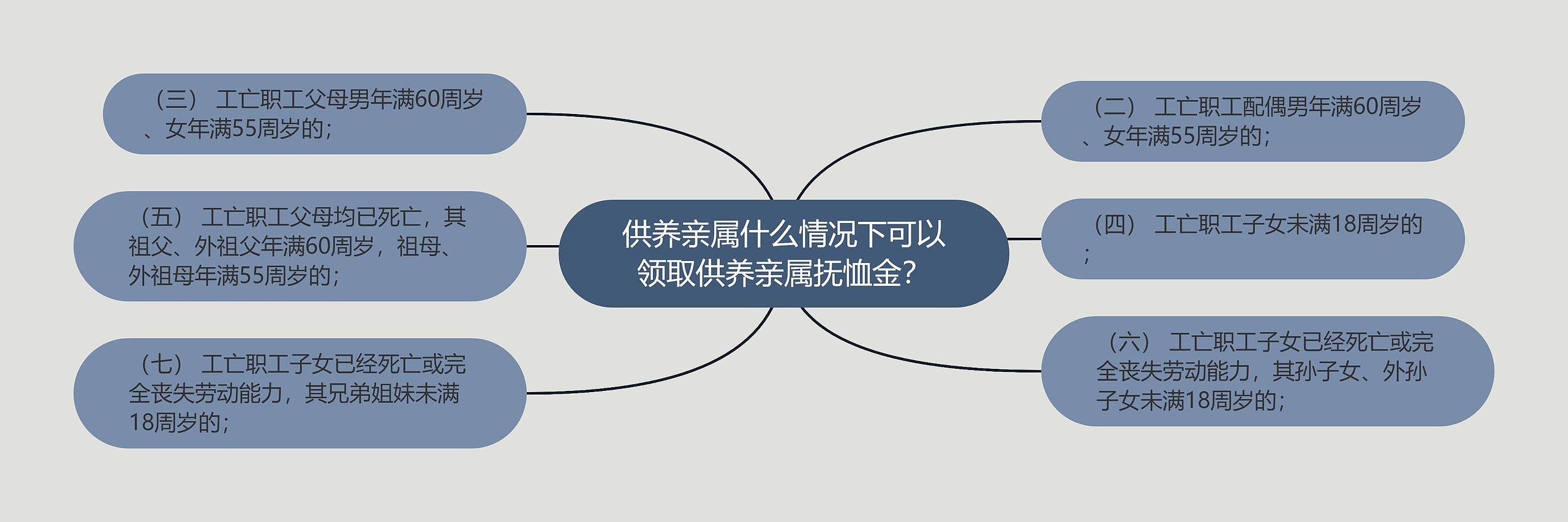 供养亲属什么情况下可以领取供养亲属抚恤金？思维导图