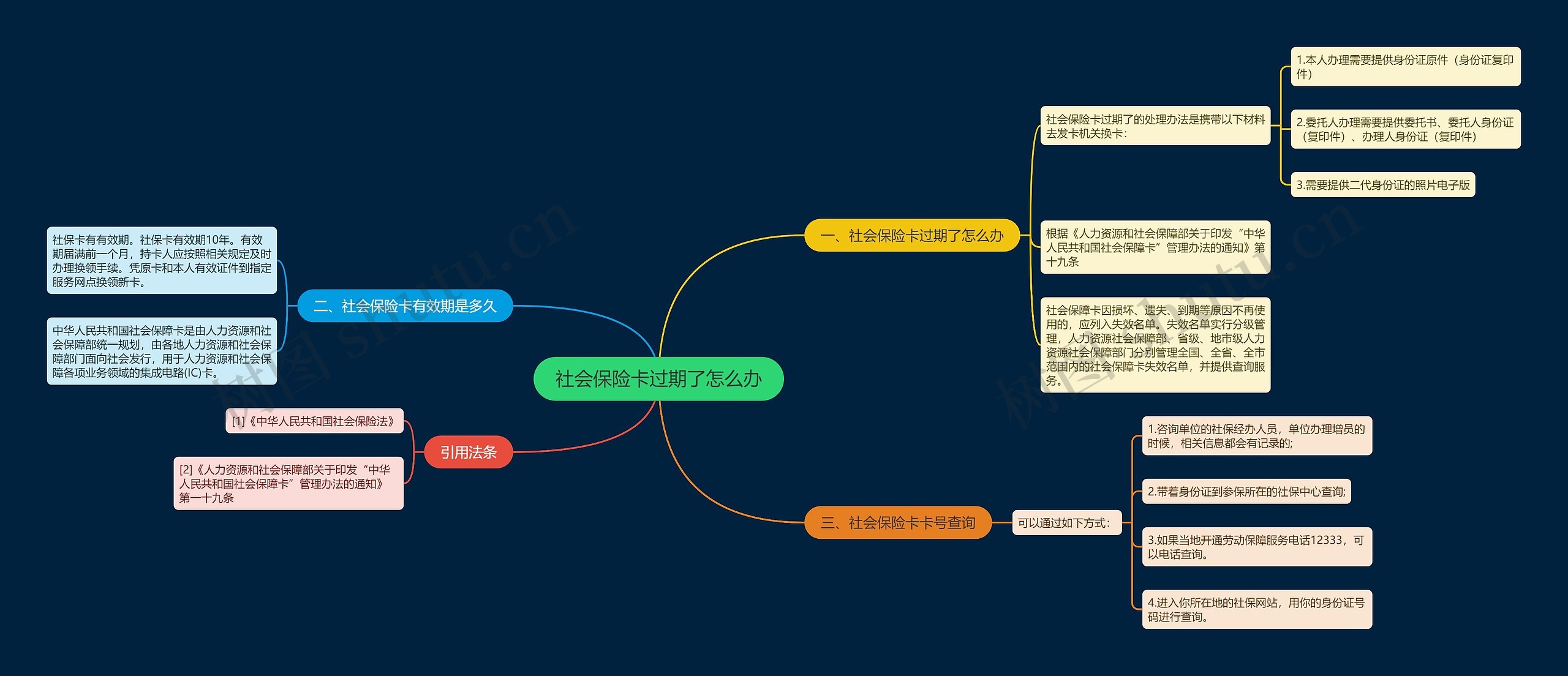 社会保险卡过期了怎么办思维导图