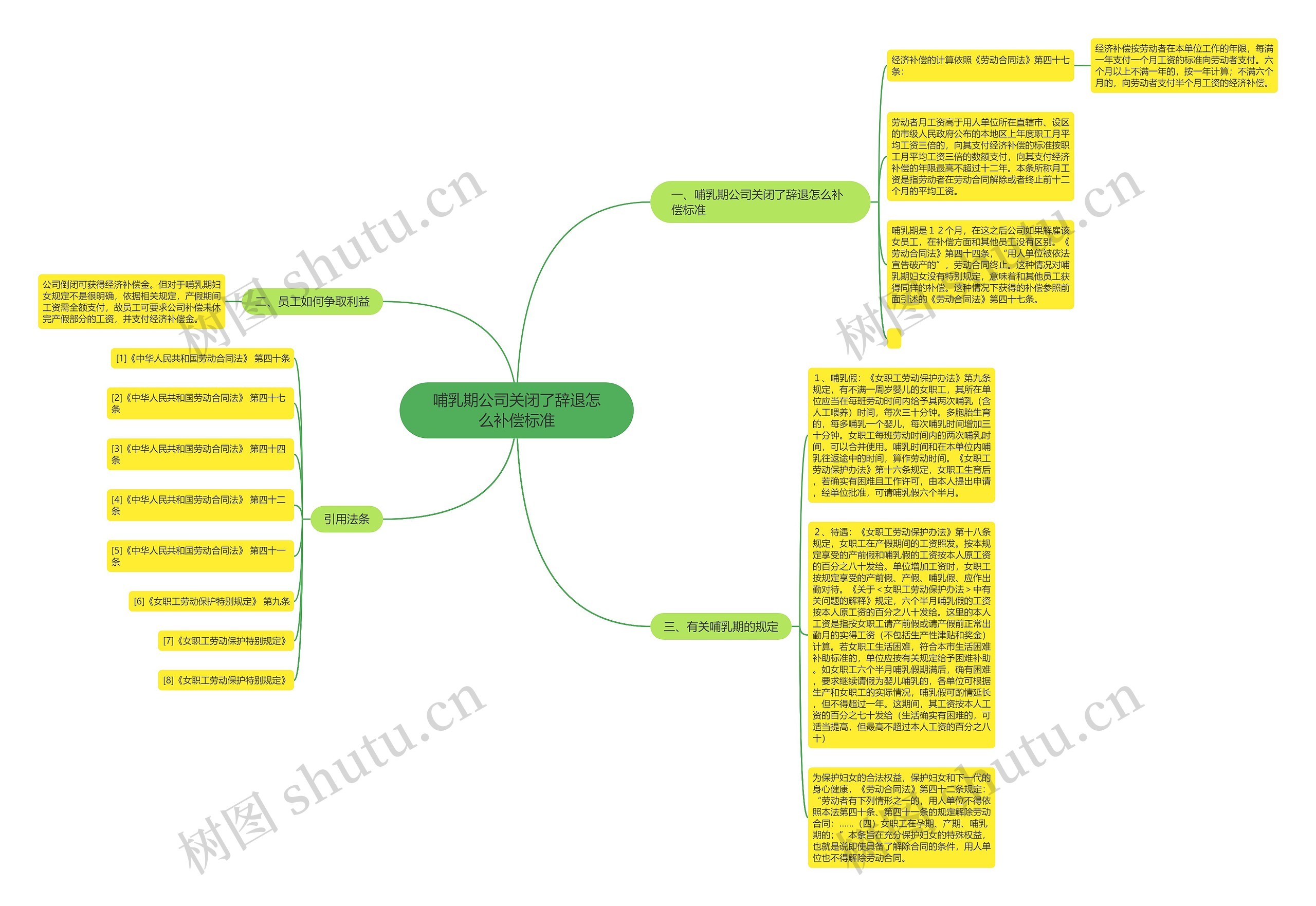 哺乳期公司关闭了辞退怎么补偿标准思维导图