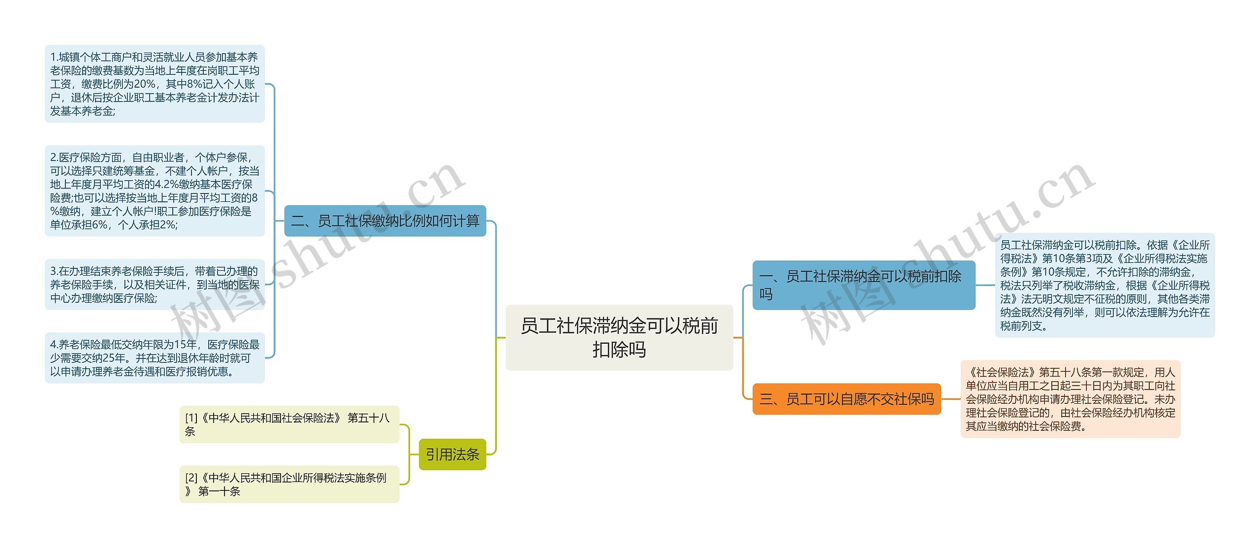 员工社保滞纳金可以税前扣除吗