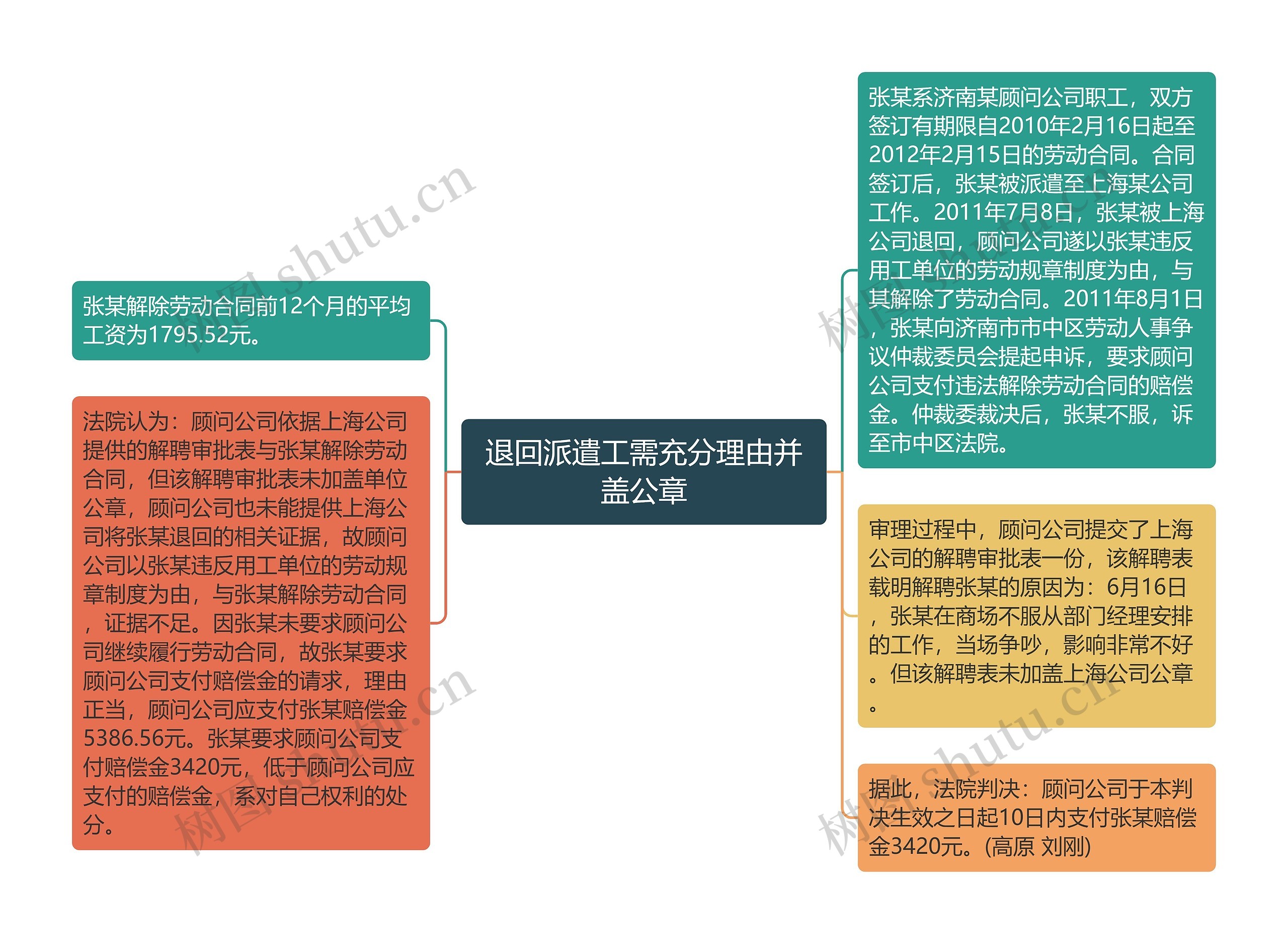 退回派遣工需充分理由并盖公章思维导图