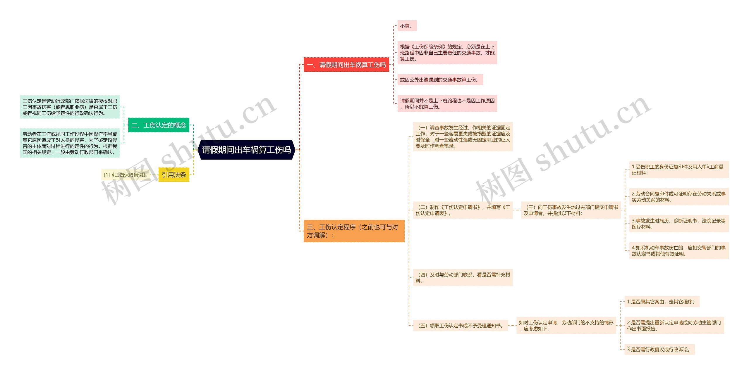 请假期间出车祸算工伤吗思维导图