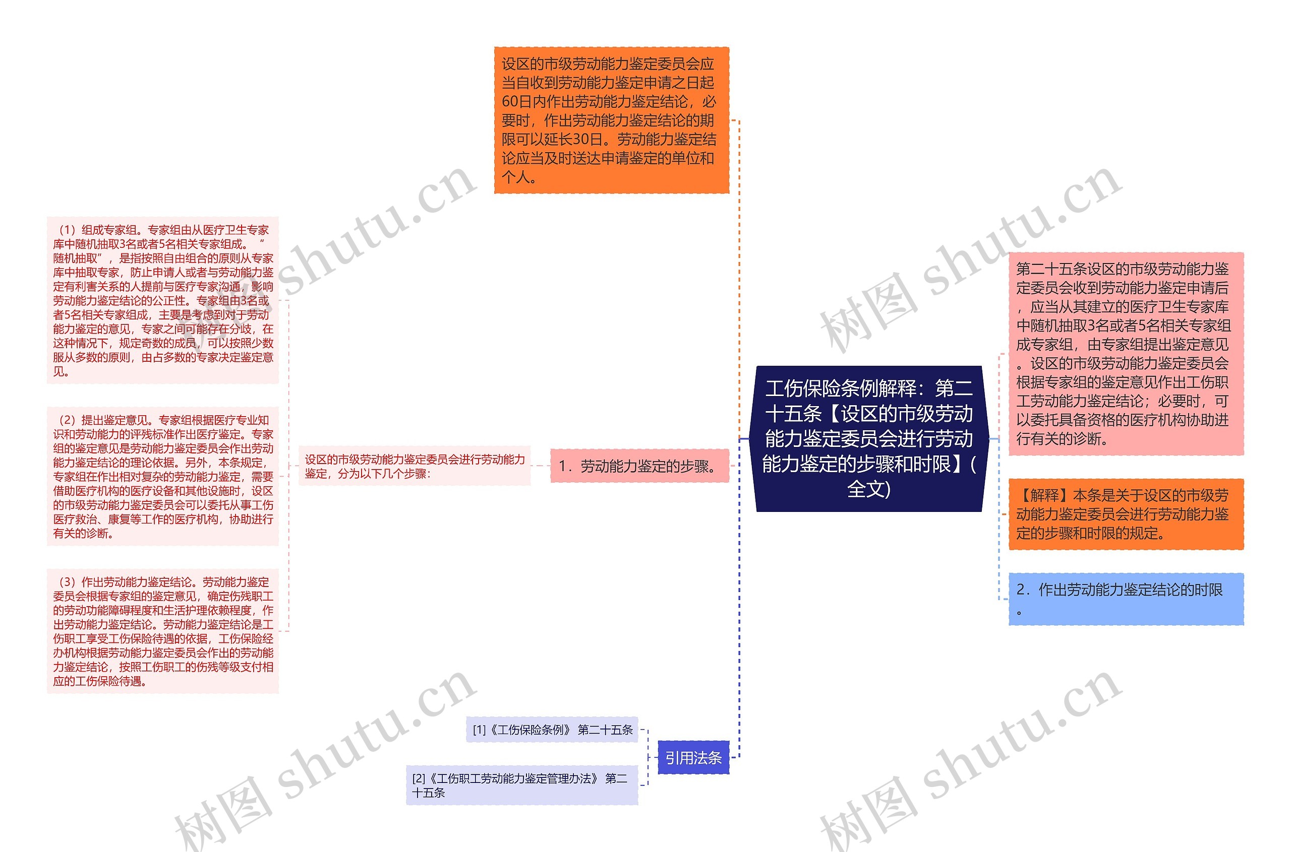 工伤保险条例解释：第二十五条【设区的市级劳动能力鉴定委员会进行劳动能力鉴定的步骤和时限】(全文)思维导图