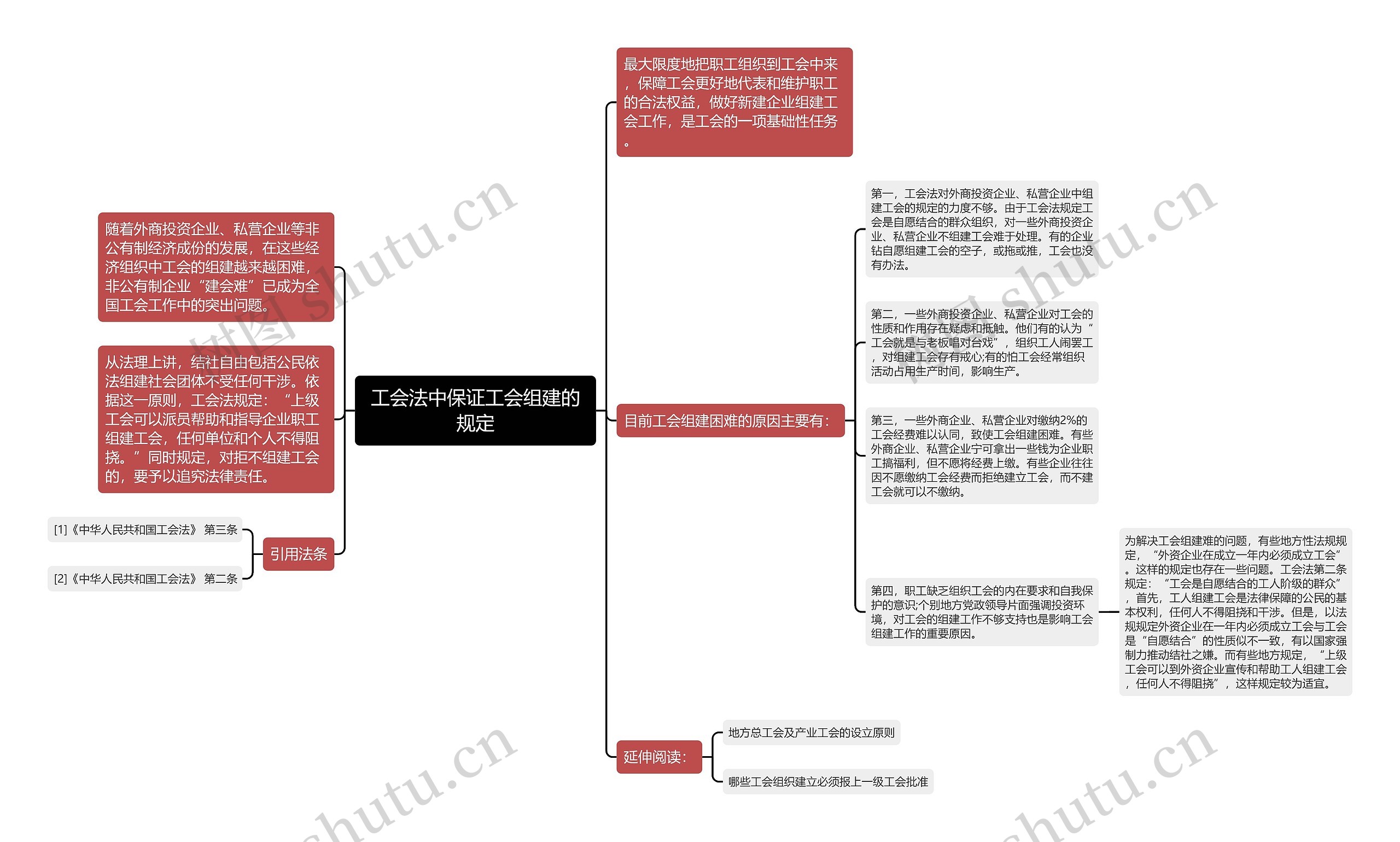 工会法中保证工会组建的规定思维导图