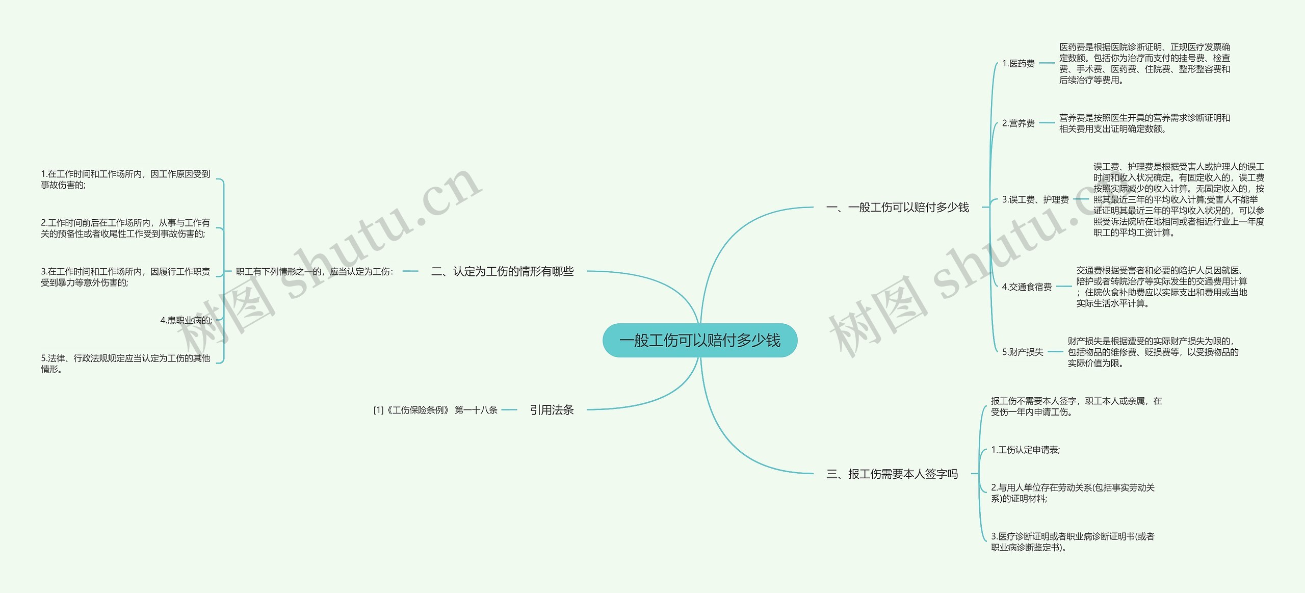 一般工伤可以赔付多少钱思维导图