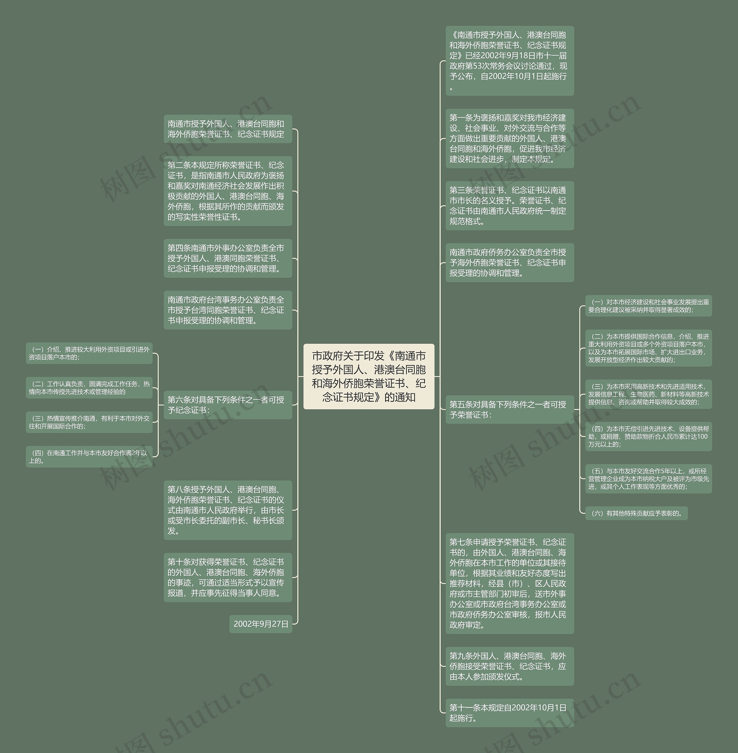 市政府关于印发《南通市授予外国人、港澳台同胞和海外侨胞荣誉证书、纪念证书规定》的通知思维导图