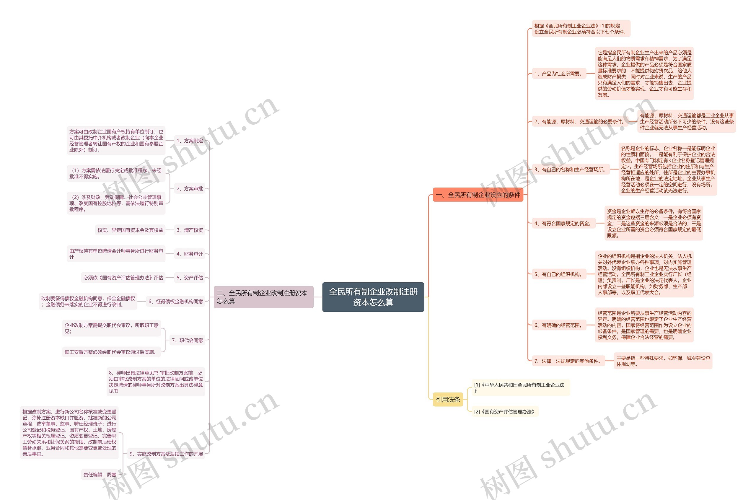 全民所有制企业改制注册资本怎么算思维导图