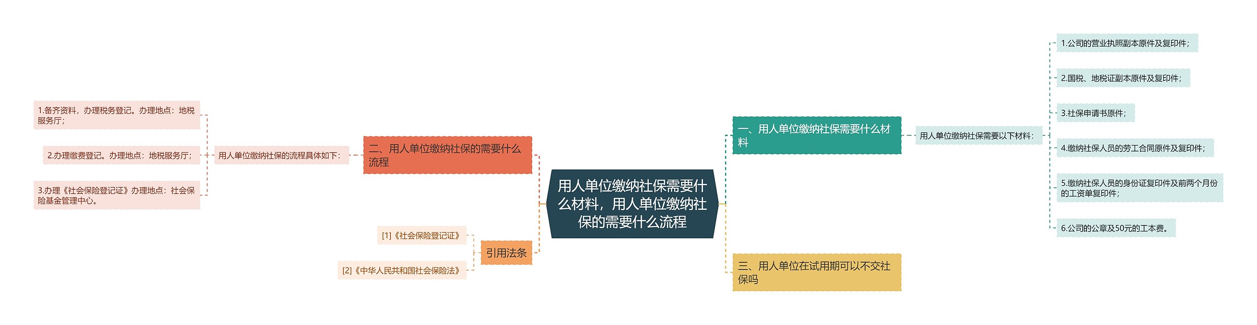 用人单位缴纳社保需要什么材料，用人单位缴纳社保的需要什么流程思维导图