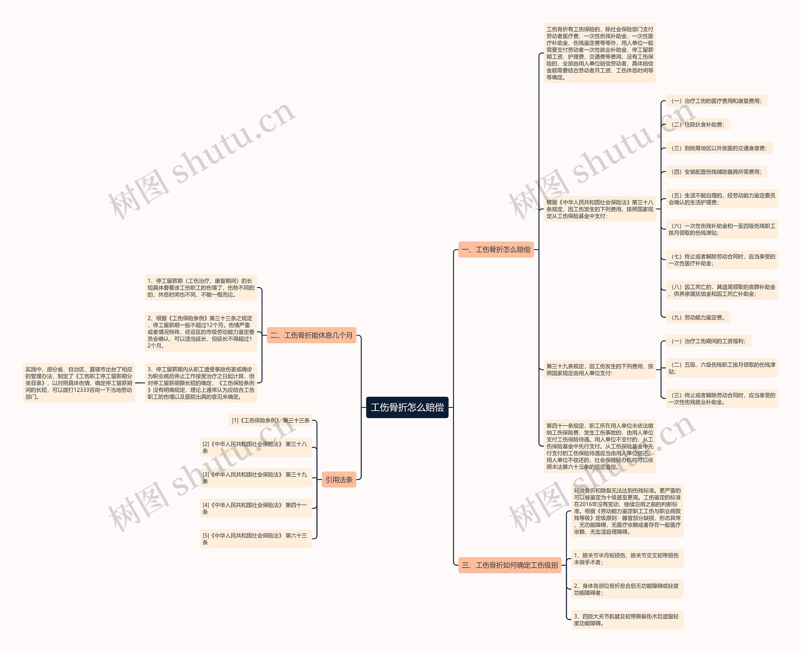 工伤骨折怎么赔偿思维导图
