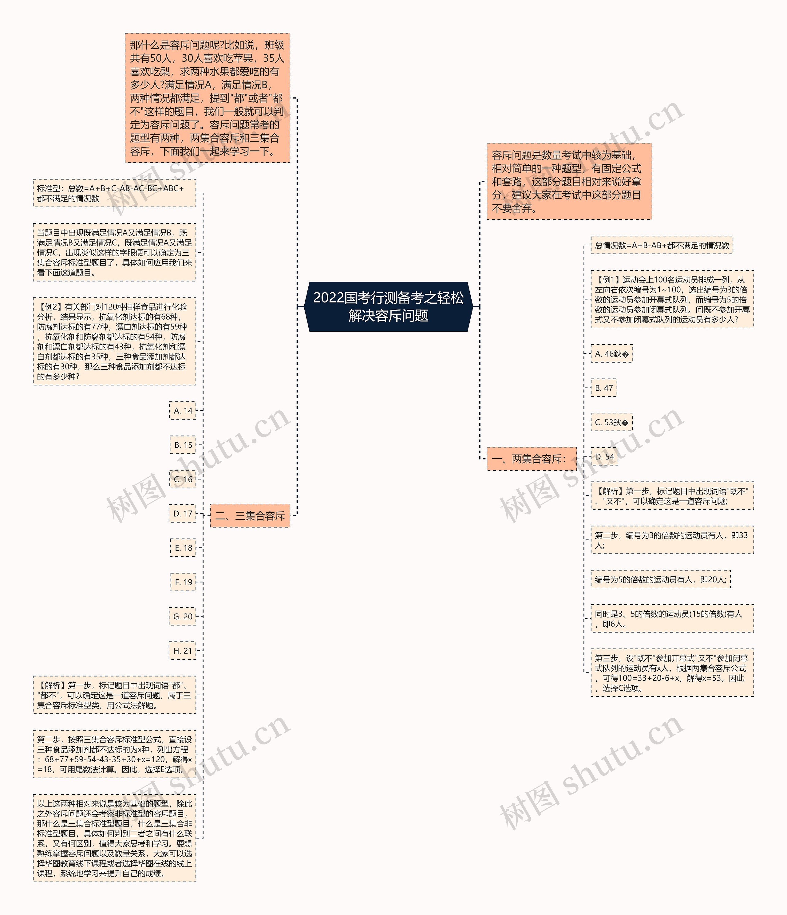 2022国考行测备考之轻松解决容斥问题思维导图