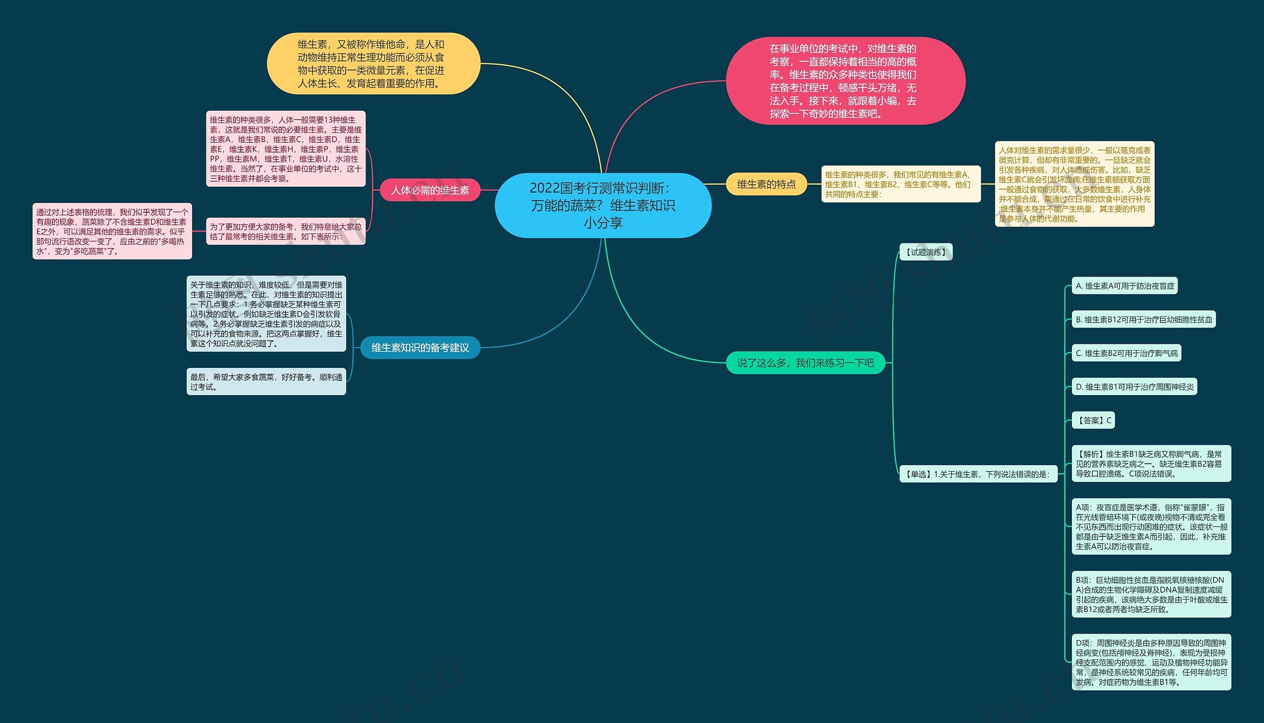 2022国考行测常识判断：万能的蔬菜?  维生素知识小分享思维导图