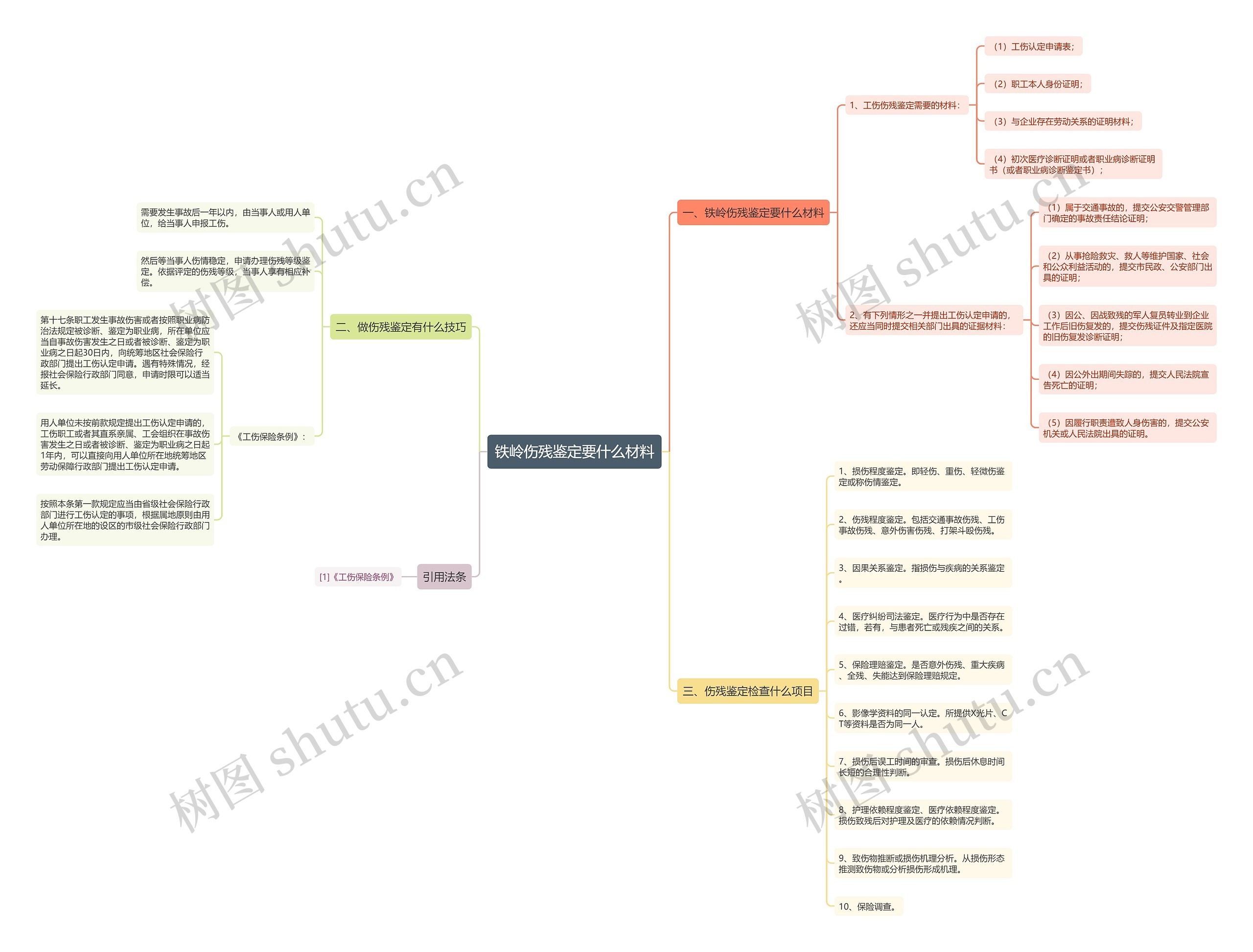 铁岭伤残鉴定要什么材料思维导图