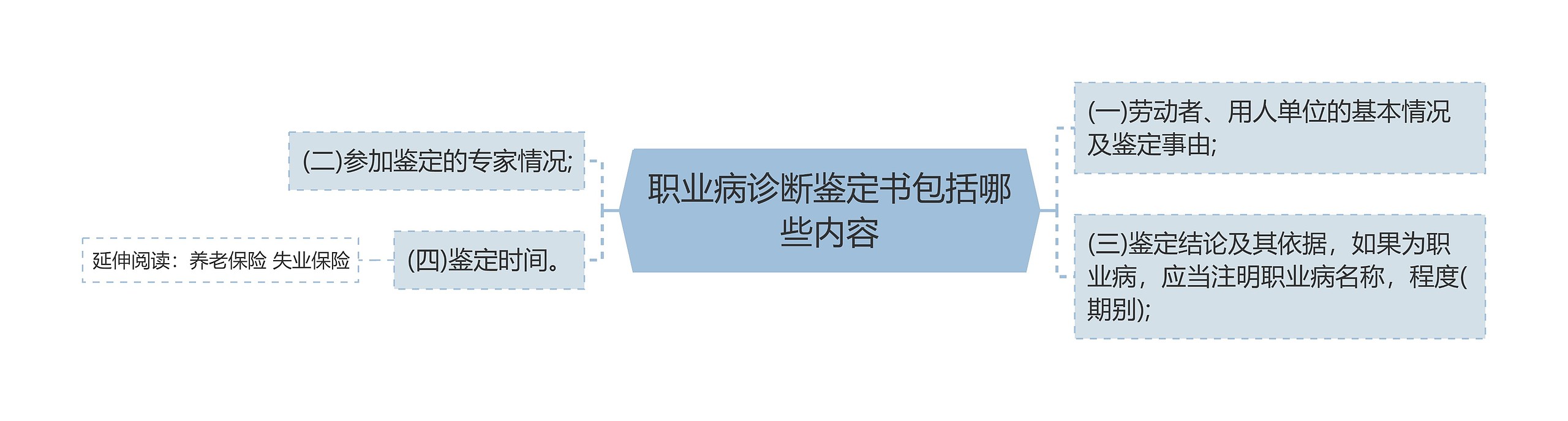 职业病诊断鉴定书包括哪些内容思维导图