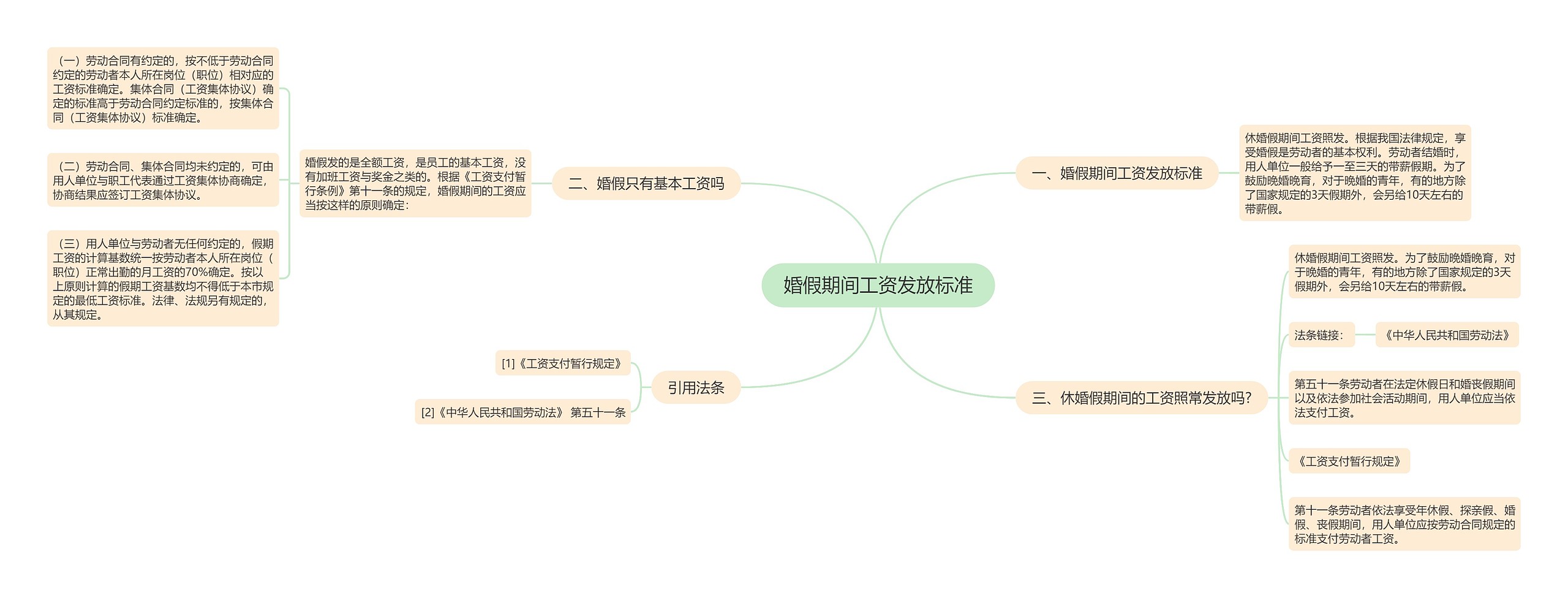 婚假期间工资发放标准