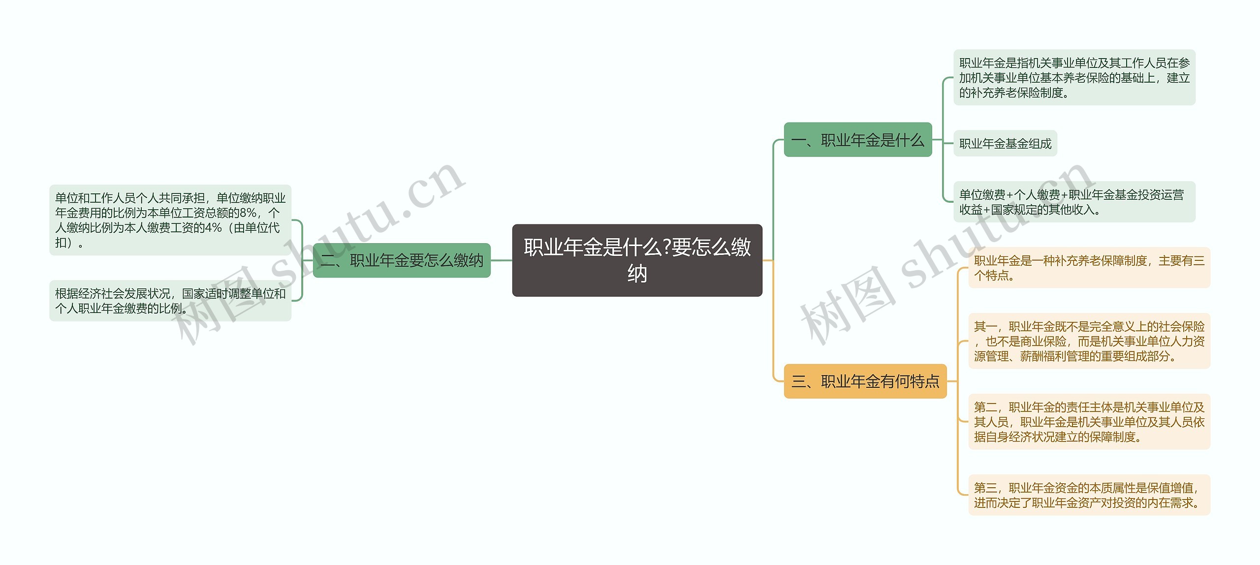 职业年金是什么?要怎么缴纳思维导图