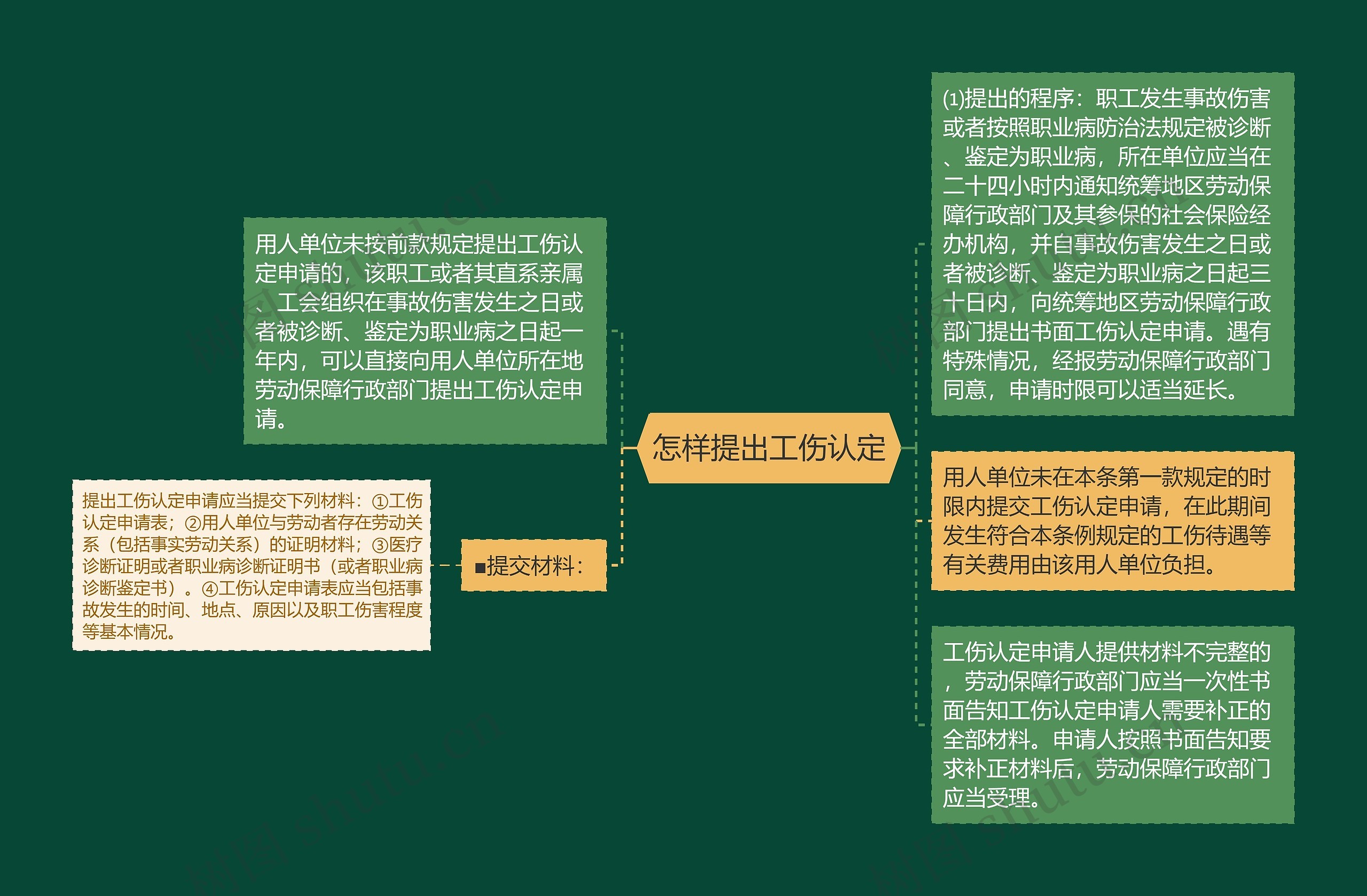 怎样提出工伤认定思维导图