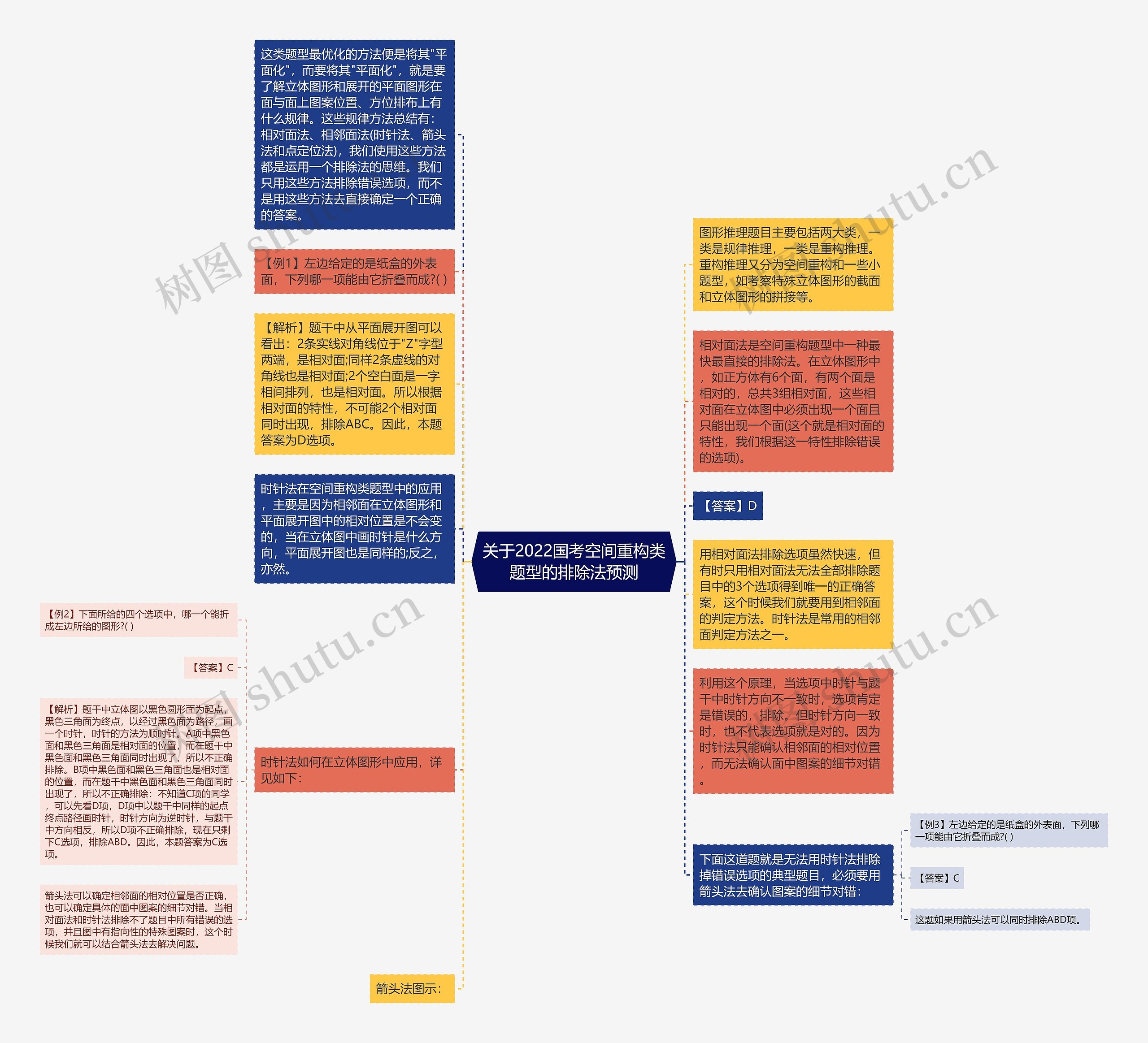 关于2022国考空间重构类题型的排除法预测思维导图
