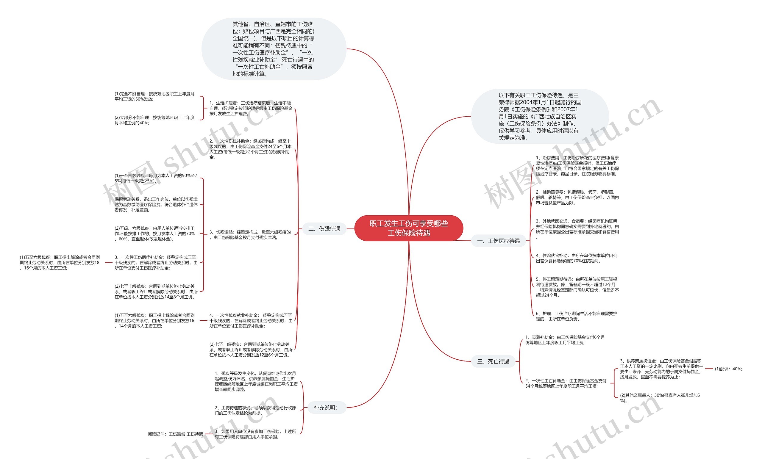 职工发生工伤可享受哪些工伤保险待遇思维导图