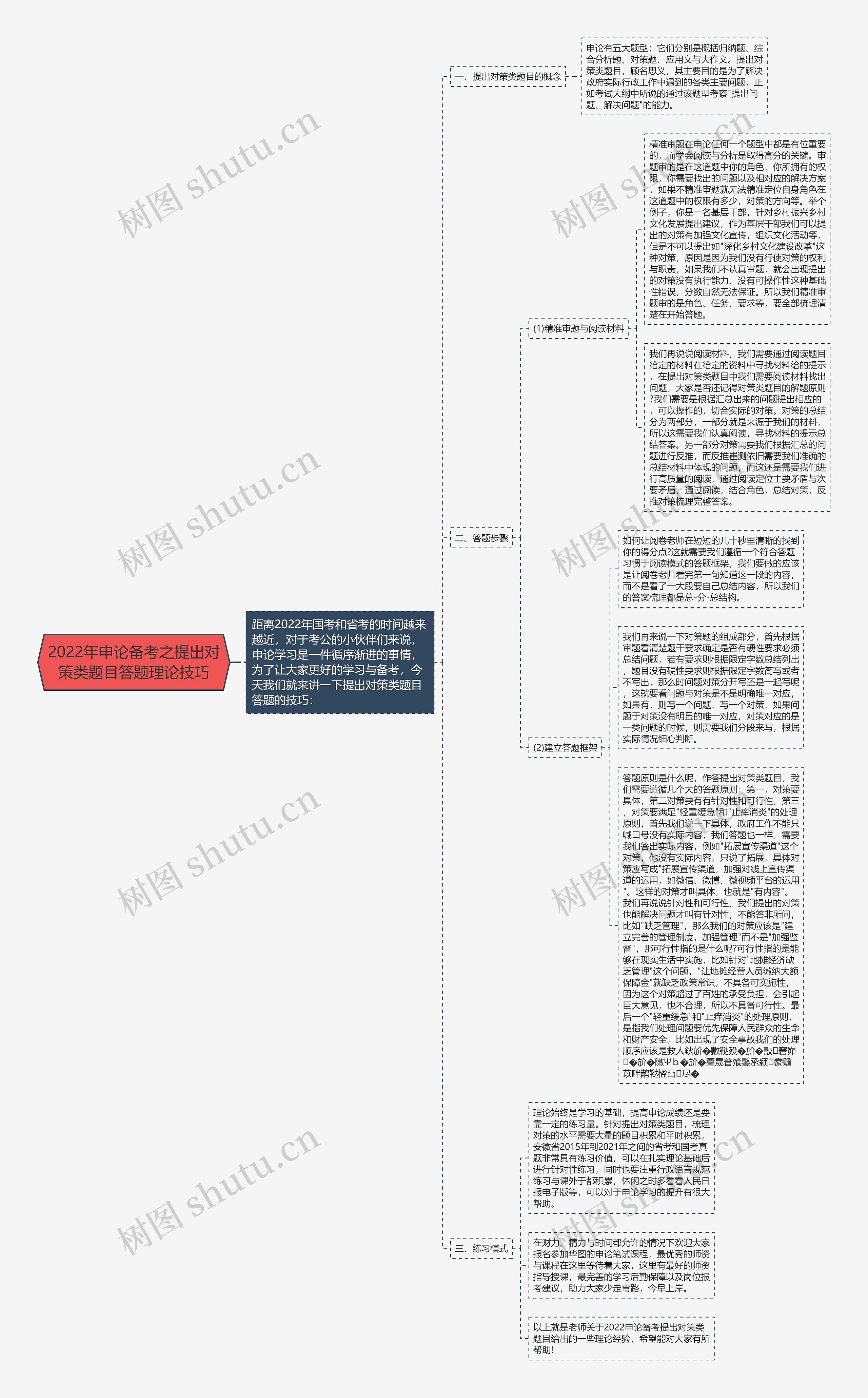 2022年申论备考之提出对策类题目答题理论技巧思维导图