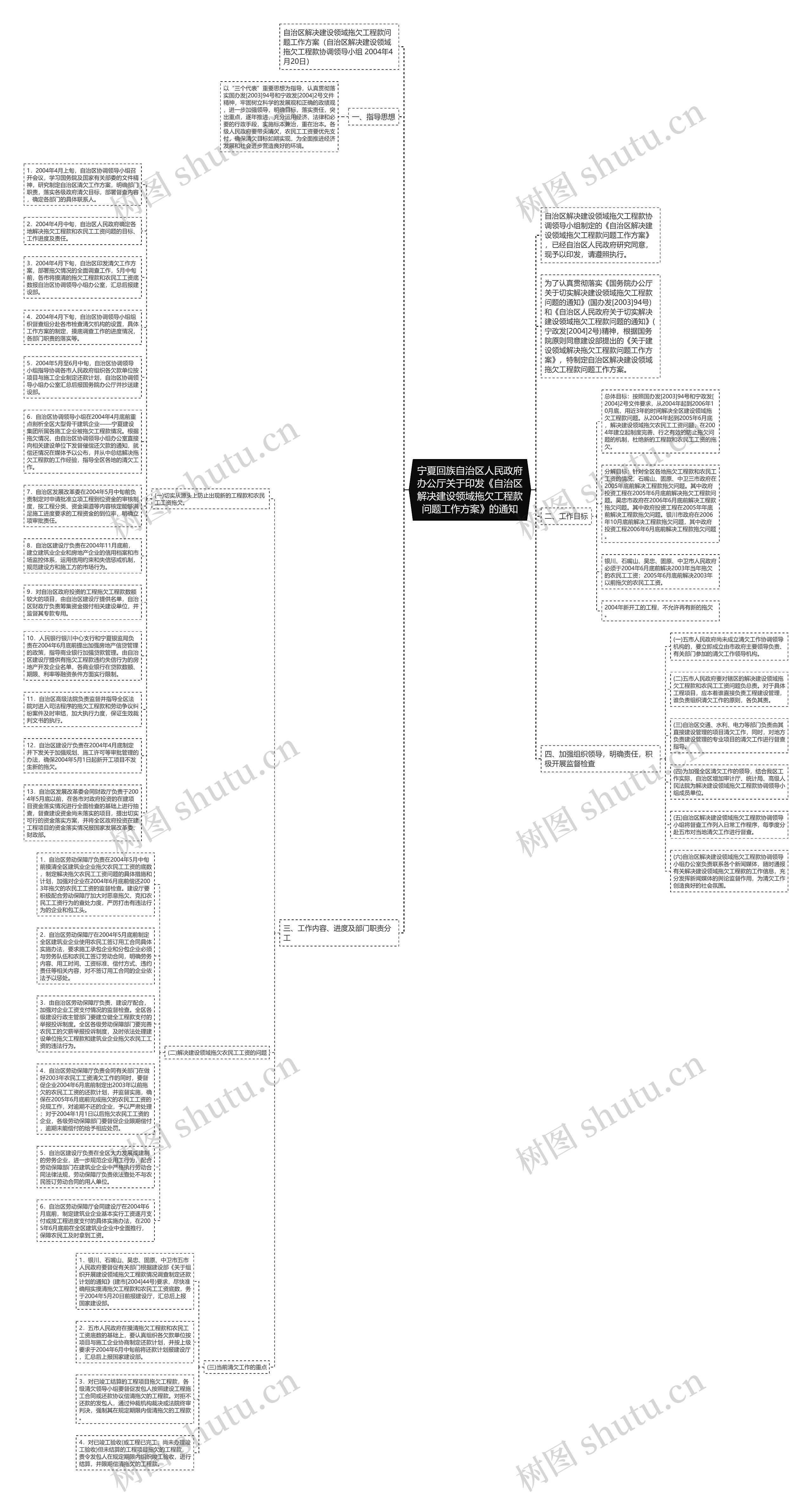 宁夏回族自治区人民政府办公厅关于印发《自治区解决建设领域拖欠工程款问题工作方案》的通知