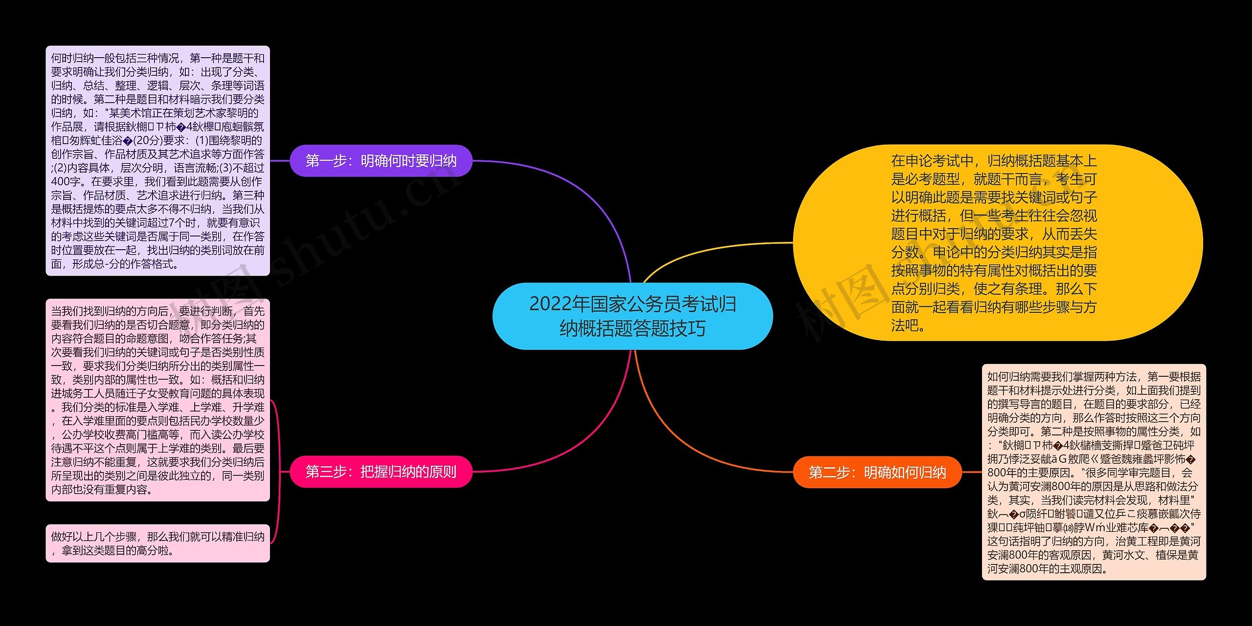 2022年国家公务员考试归纳概括题答题技巧