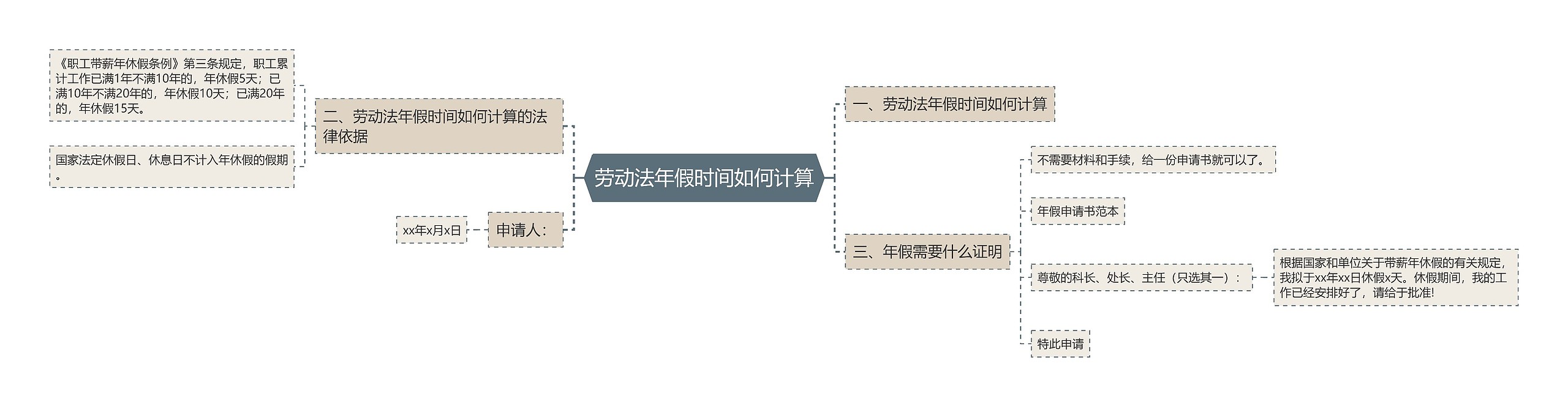 劳动法年假时间如何计算思维导图