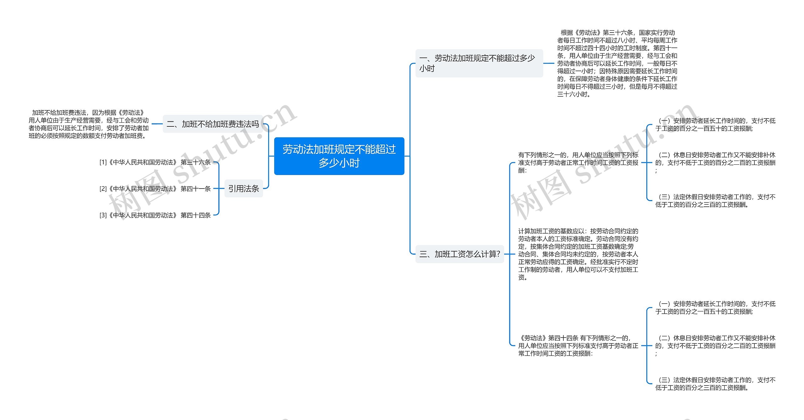 劳动法加班规定不能超过多少小时思维导图