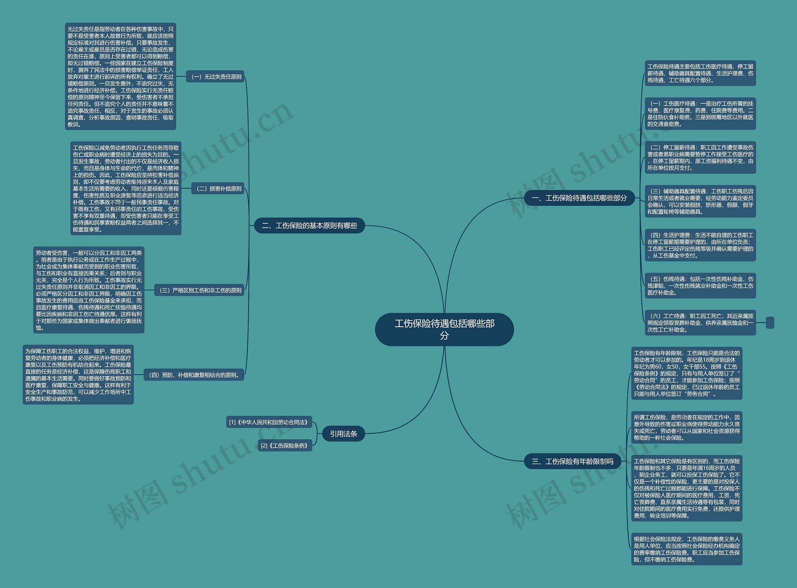 工伤保险待遇包括哪些部分思维导图