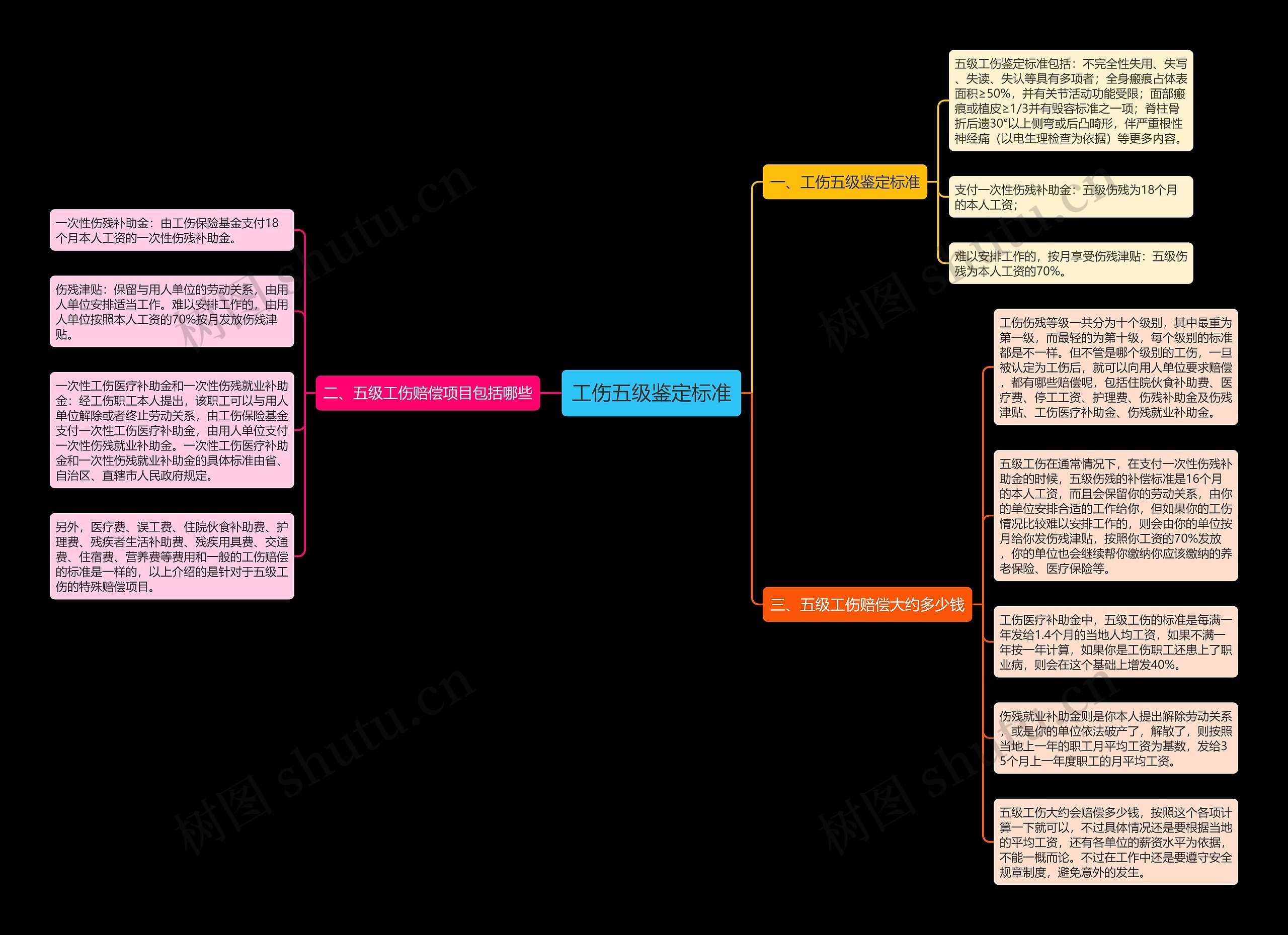 工伤五级鉴定标准思维导图