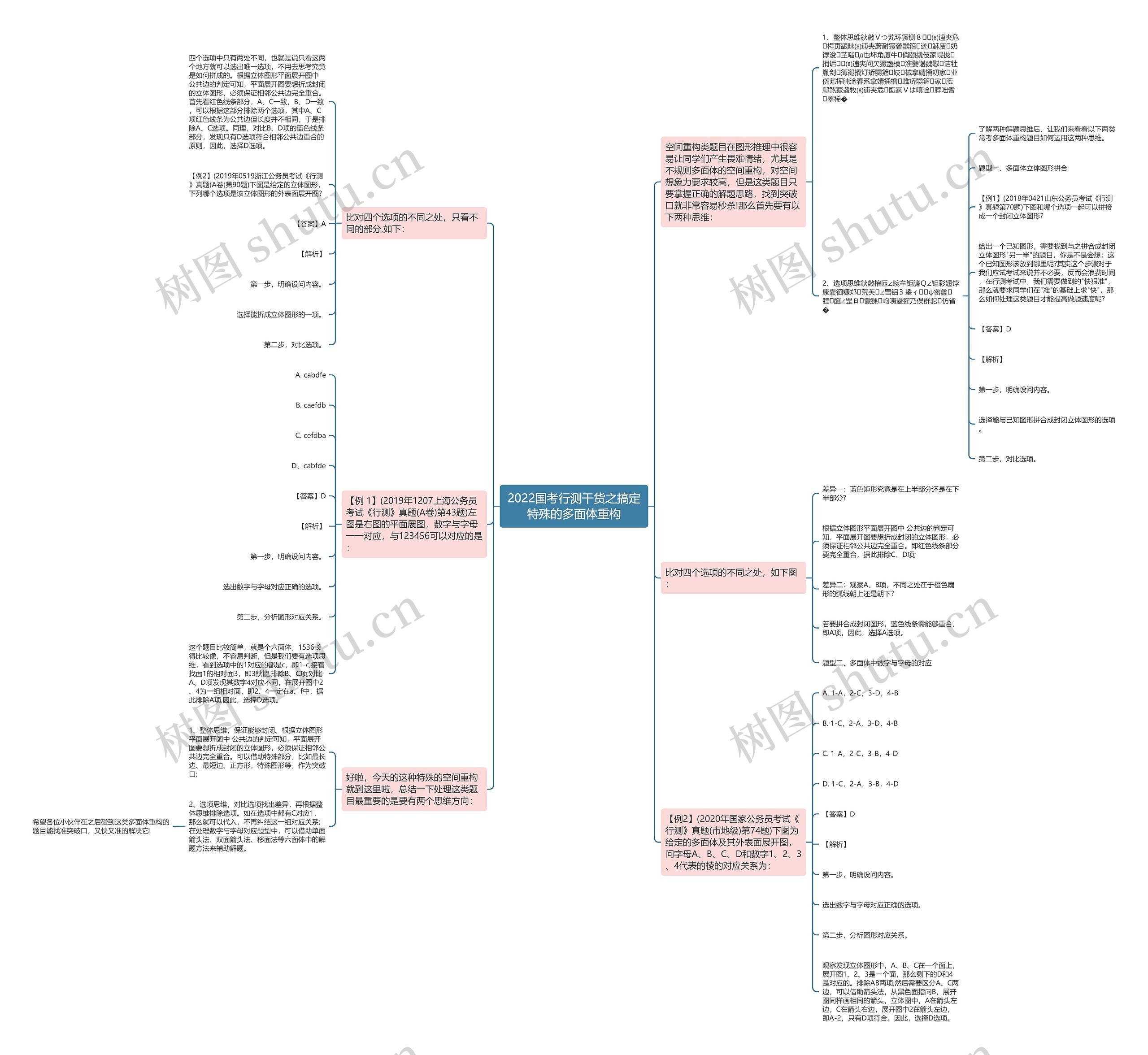 2022国考行测干货之搞定特殊的多面体重构 2022国考行测干货之搞定特殊的多面体重构