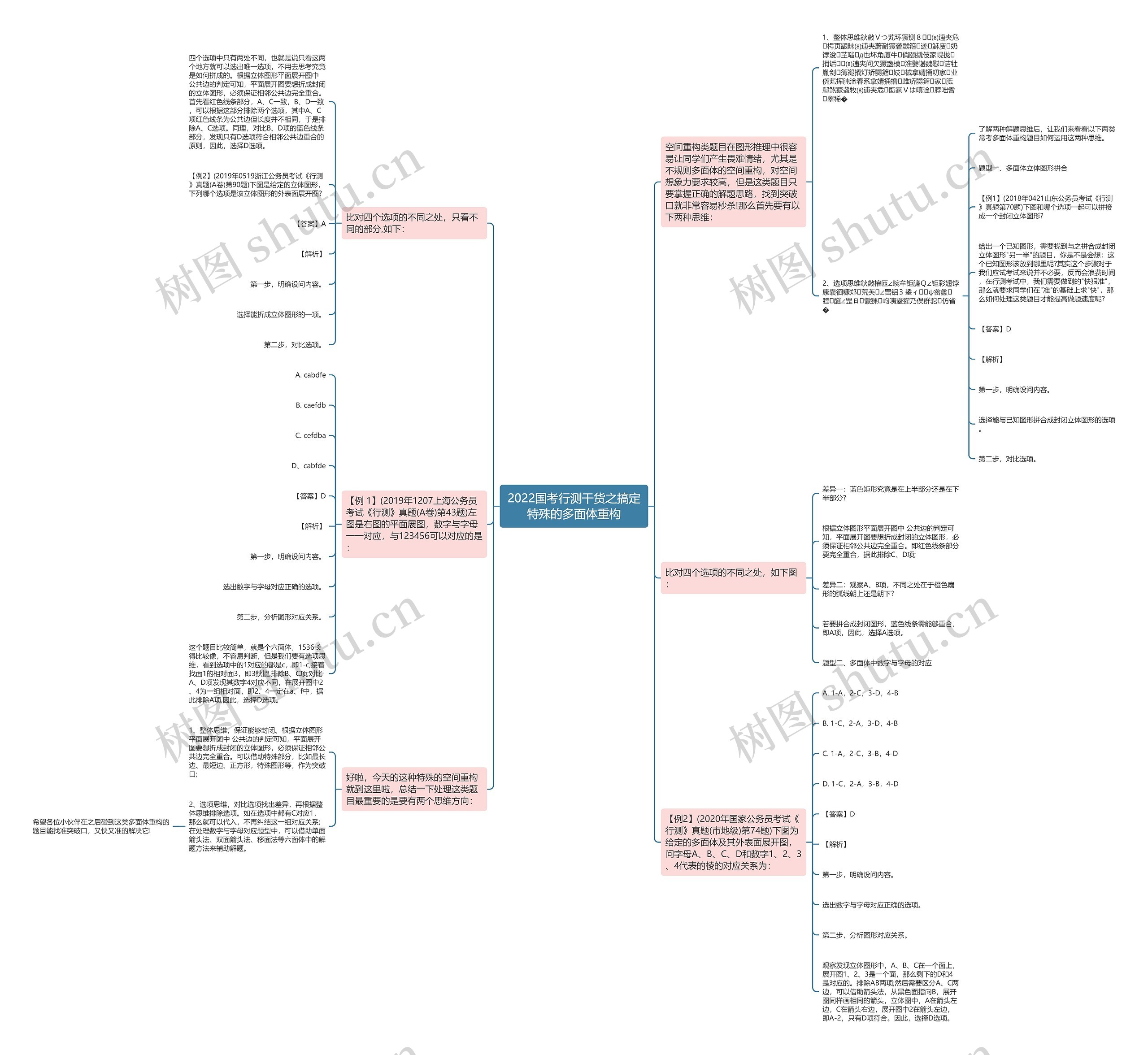2022国考行测干货之搞定特殊的多面体重构思维导图