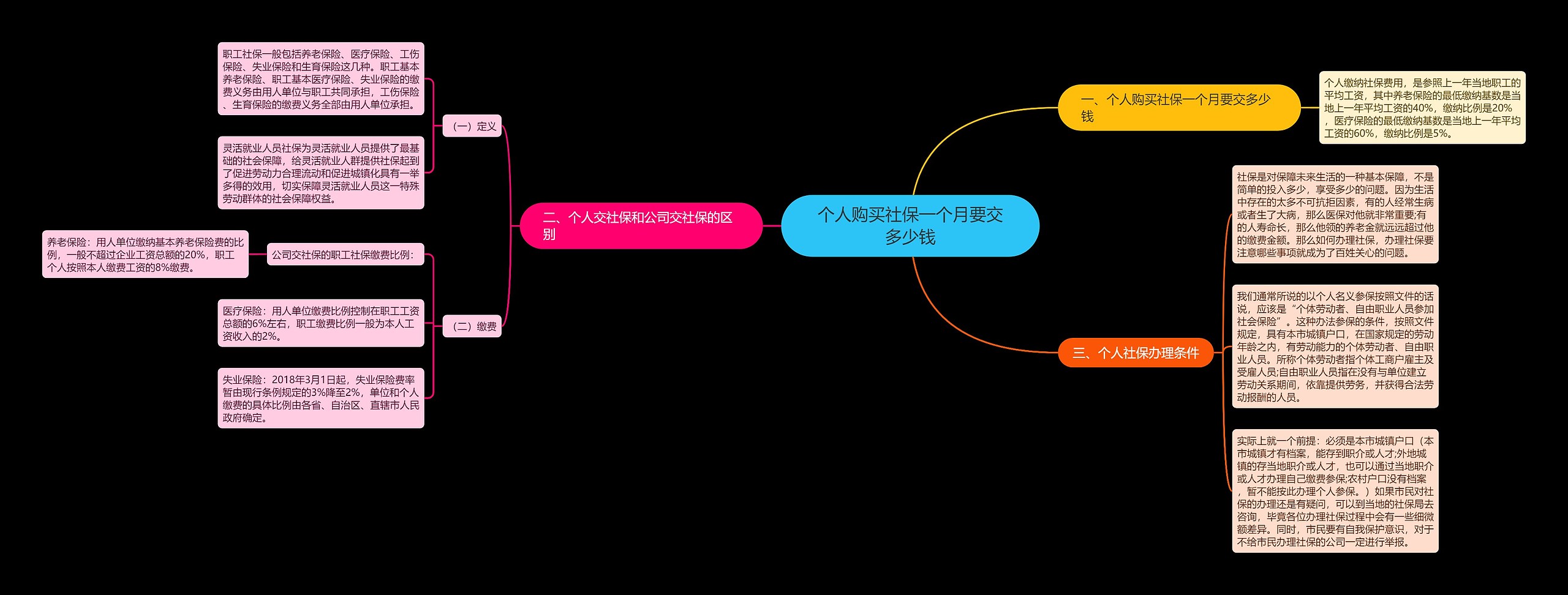 个人购买社保一个月要交多少钱思维导图