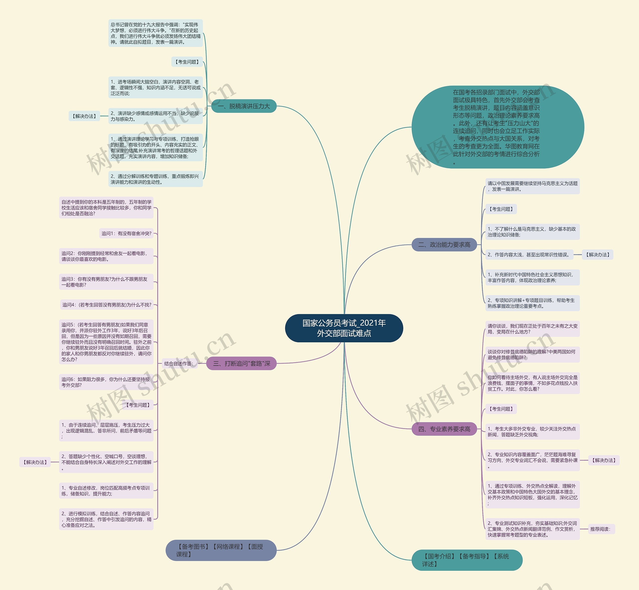 国家公务员考试_2021年外交部面试难点思维导图