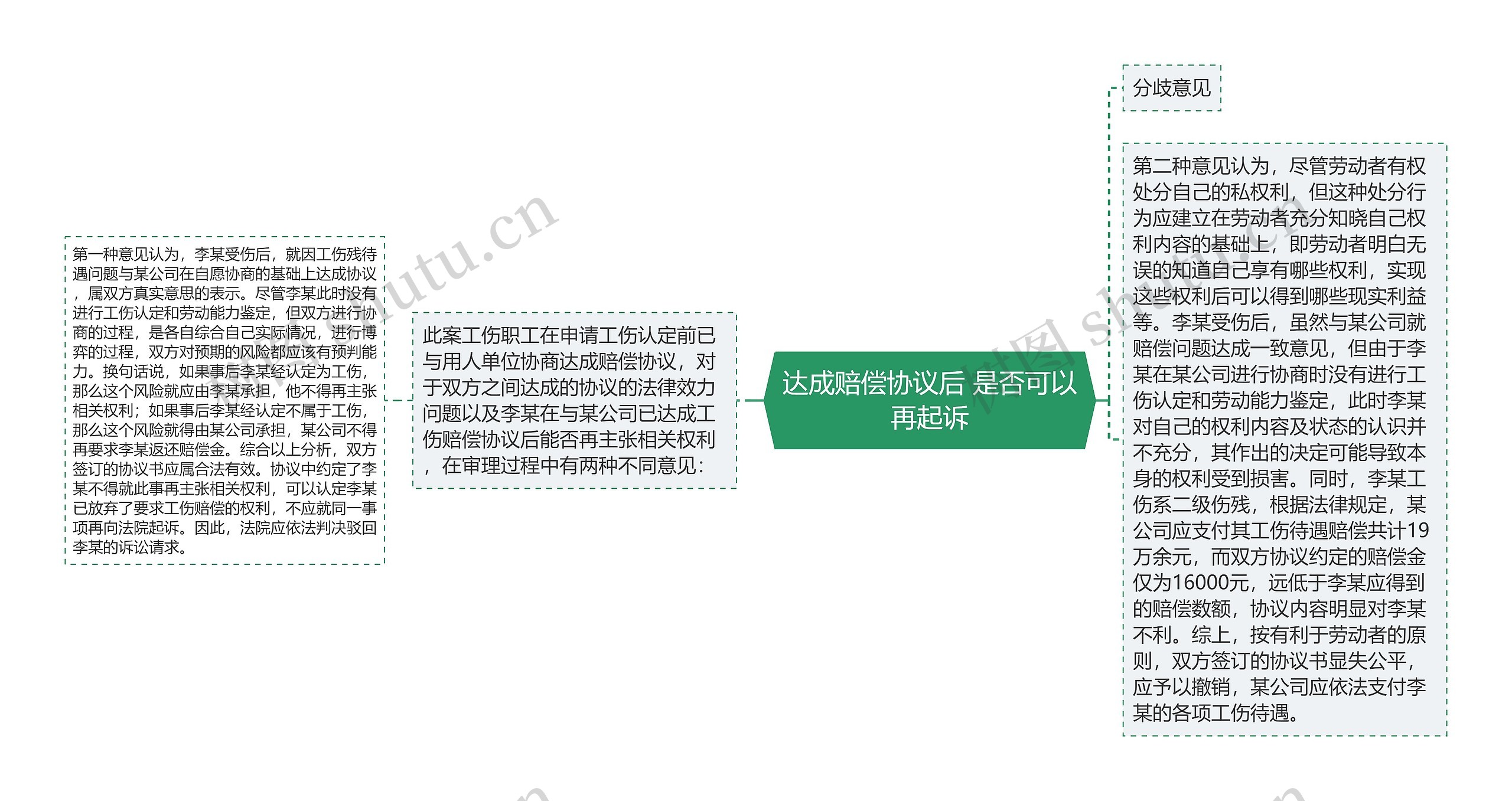 达成赔偿协议后 是否可以再起诉思维导图