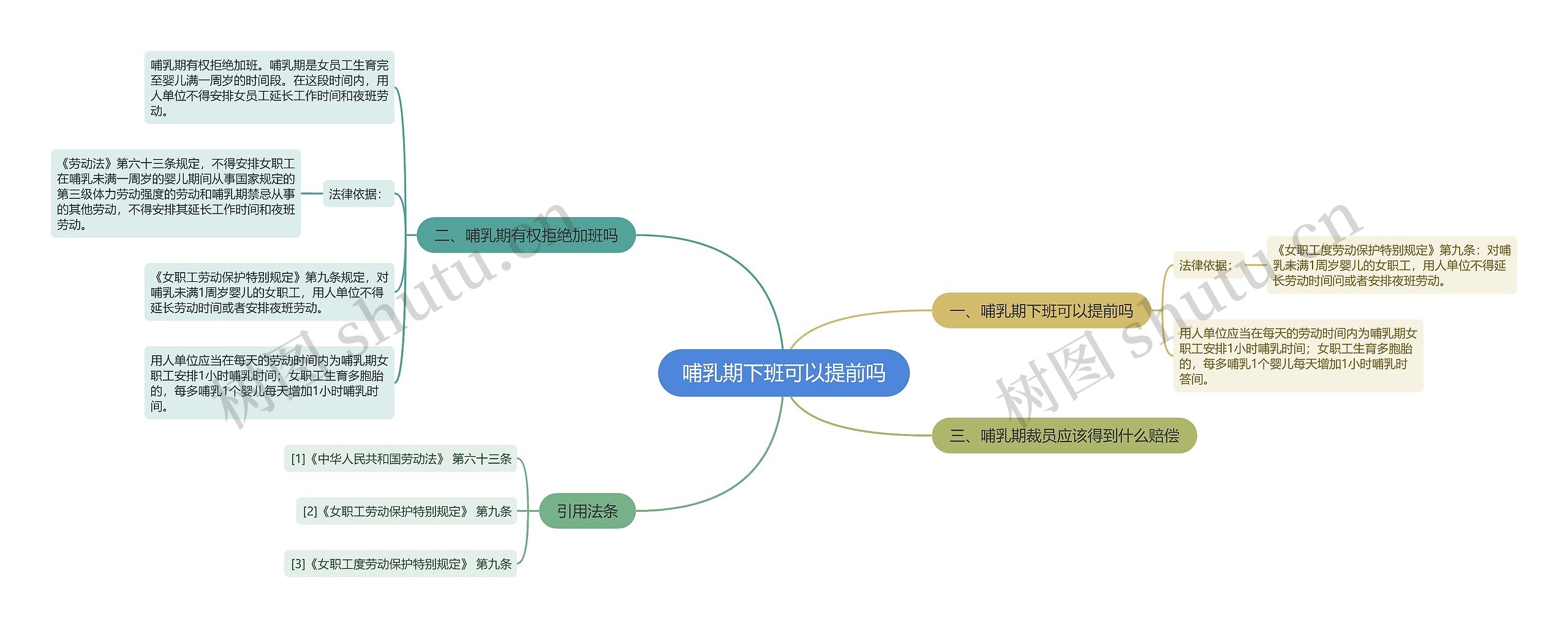 哺乳期下班可以提前吗思维导图