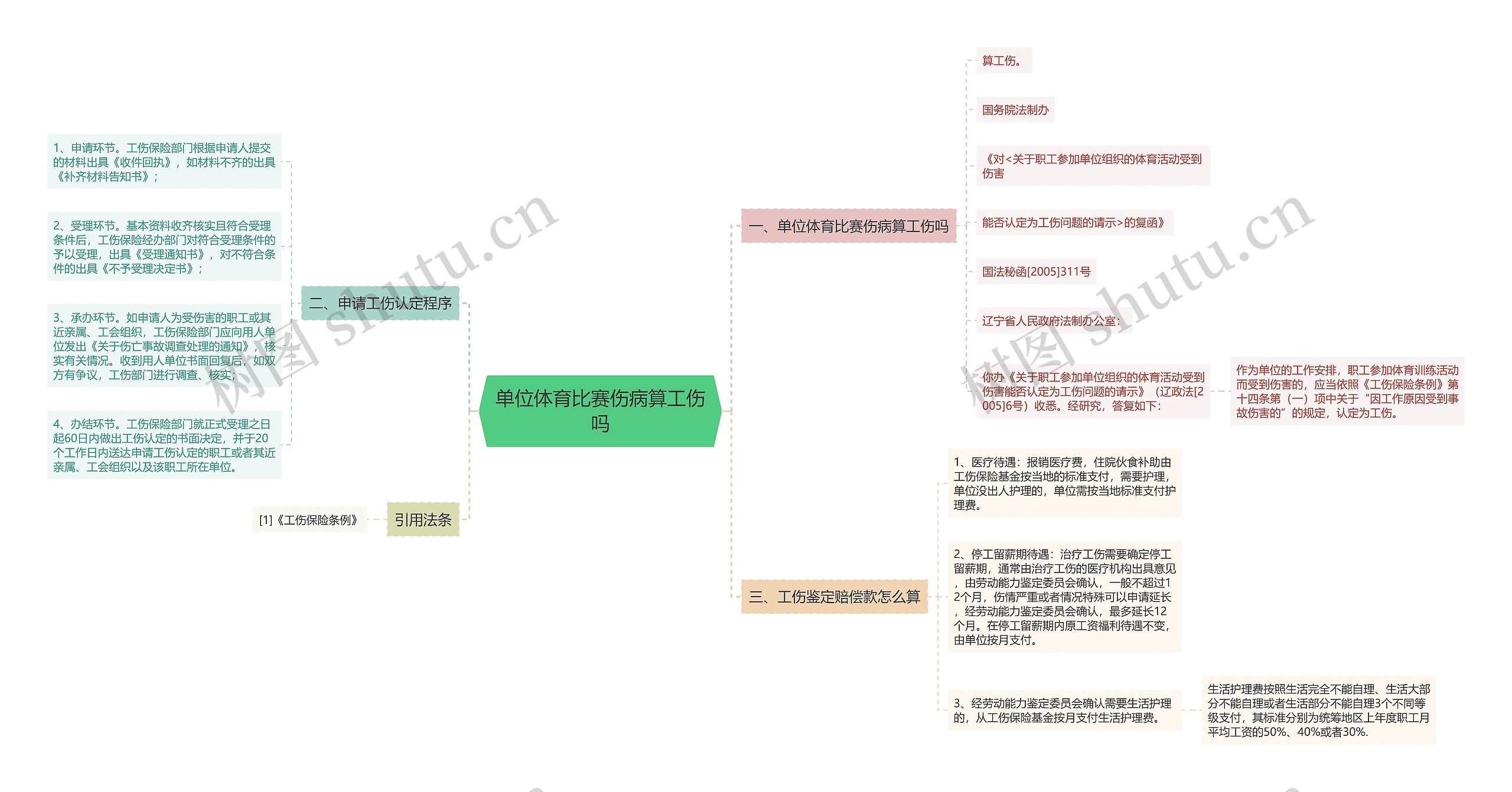 单位体育比赛伤病算工伤吗思维导图