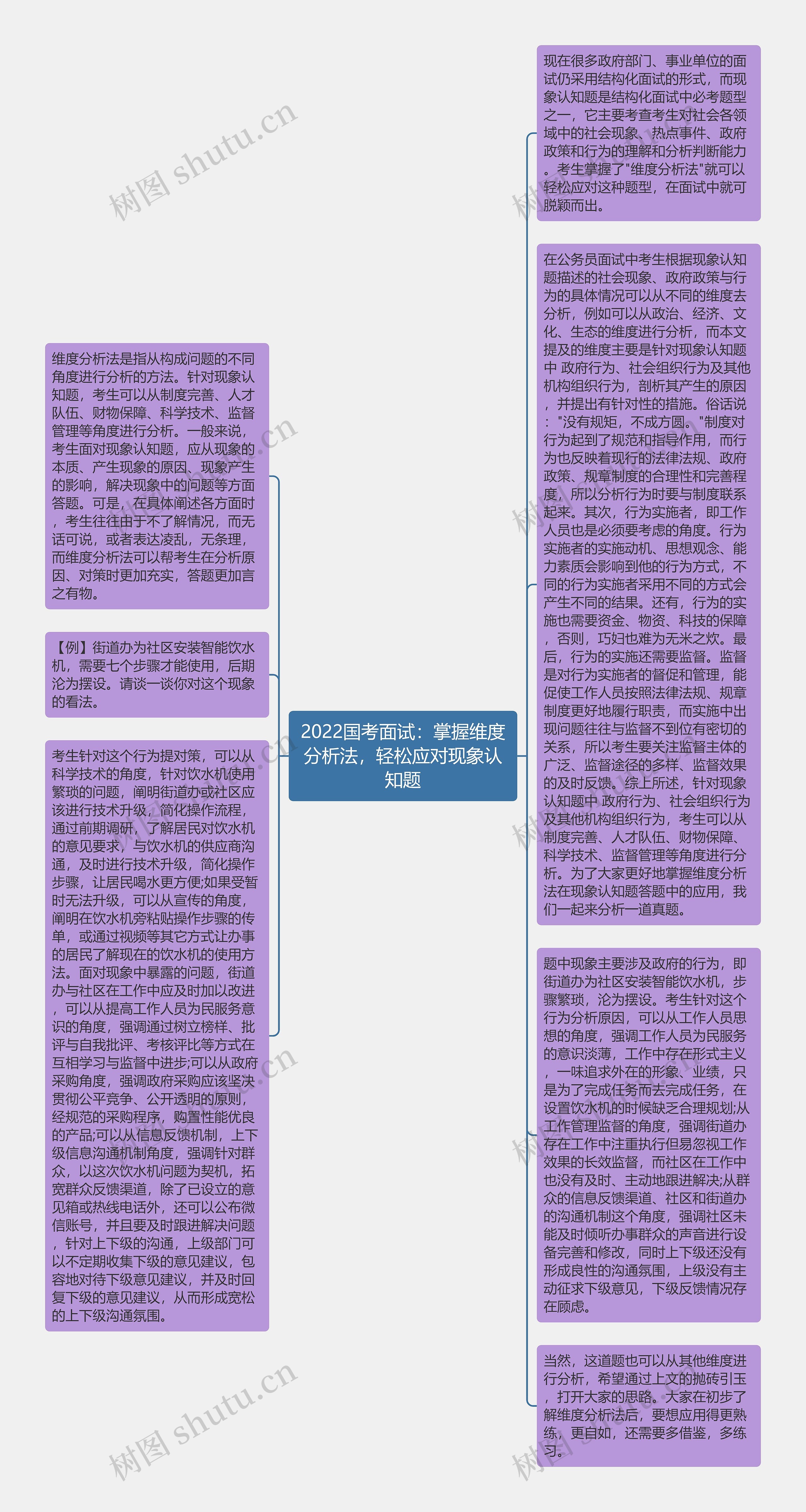 2022国考面试：掌握维度分析法，轻松应对现象认知题思维导图