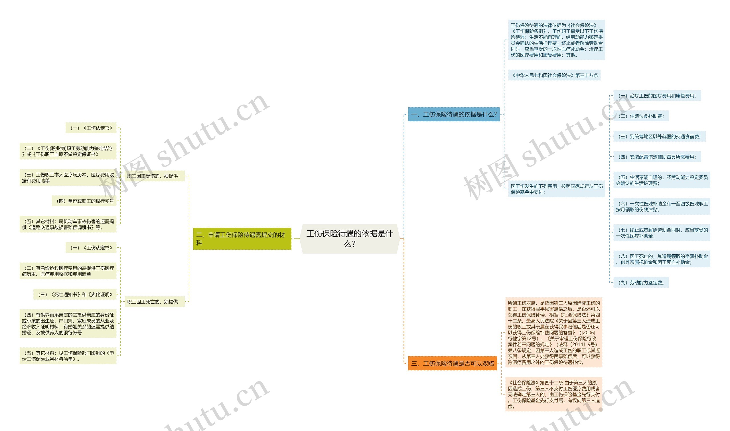 工伤保险待遇的依据是什么? 工伤保险待遇的依据是什么?