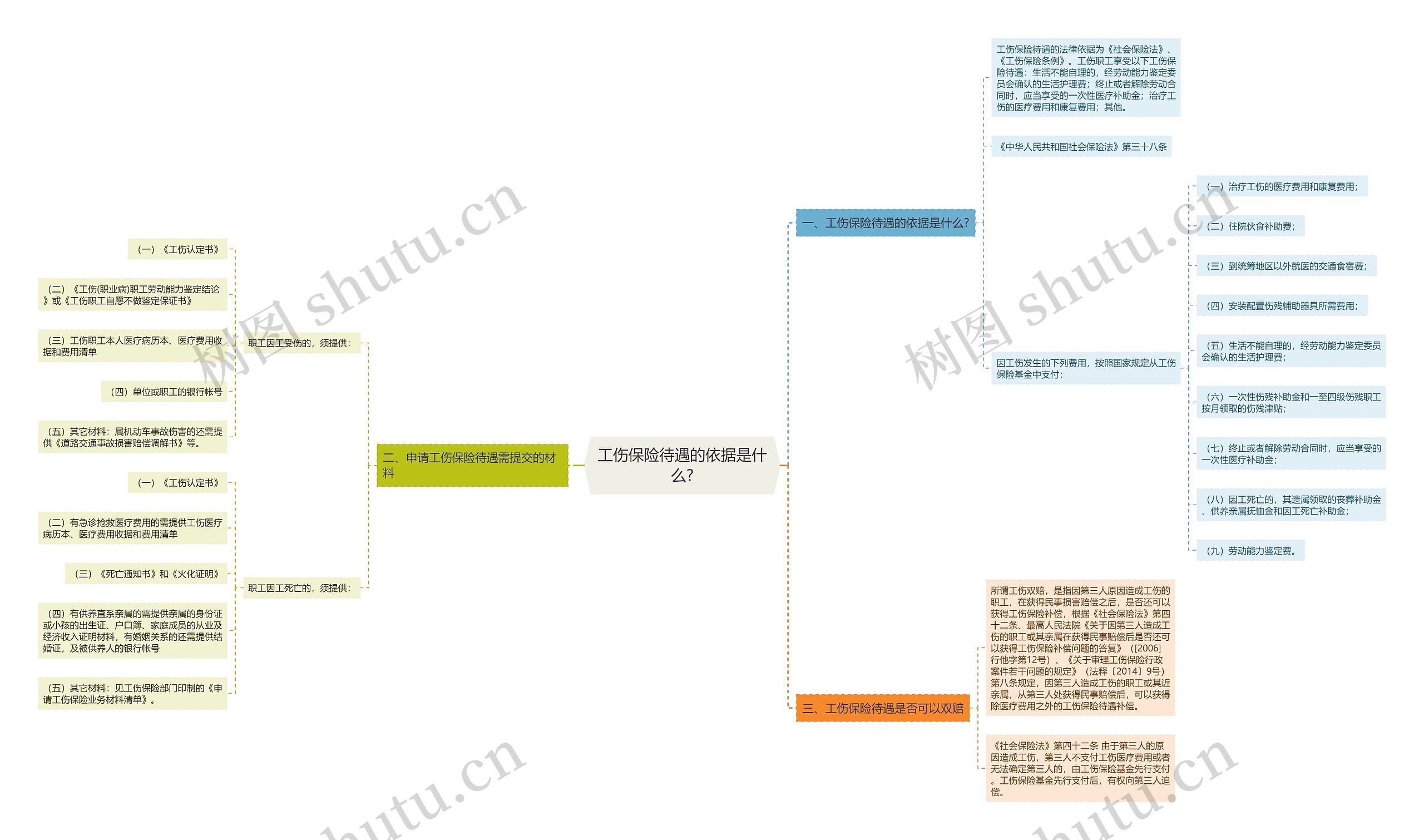 工伤保险待遇的依据是什么?思维导图