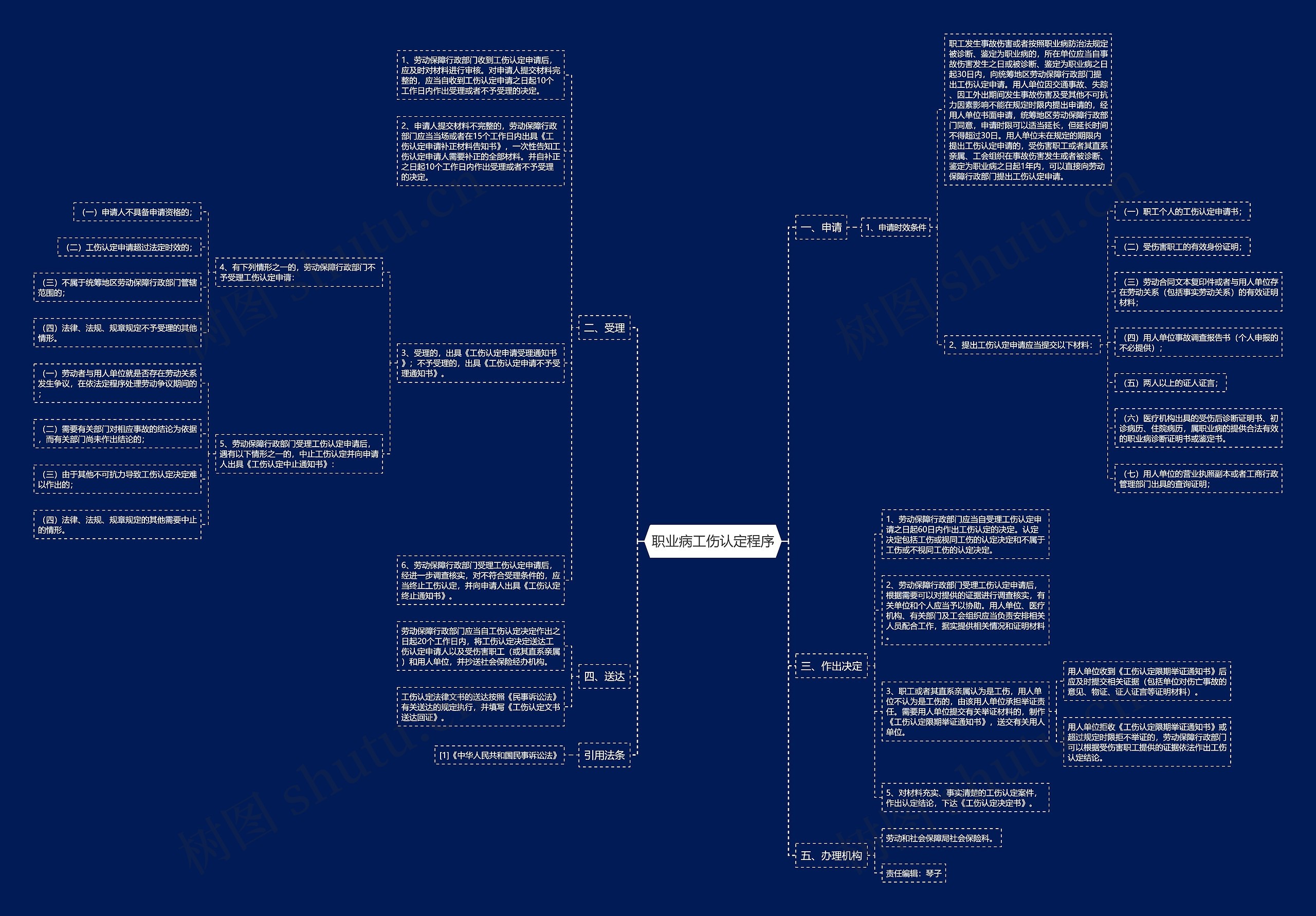 职业病工伤认定程序思维导图