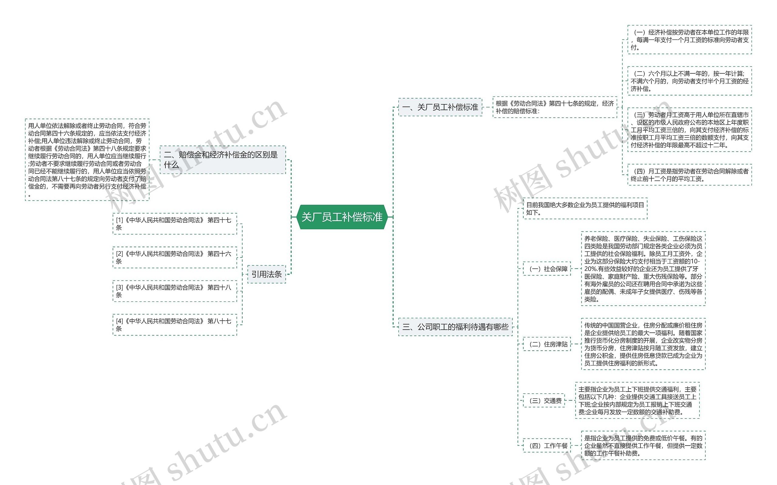 关厂员工补偿标准思维导图