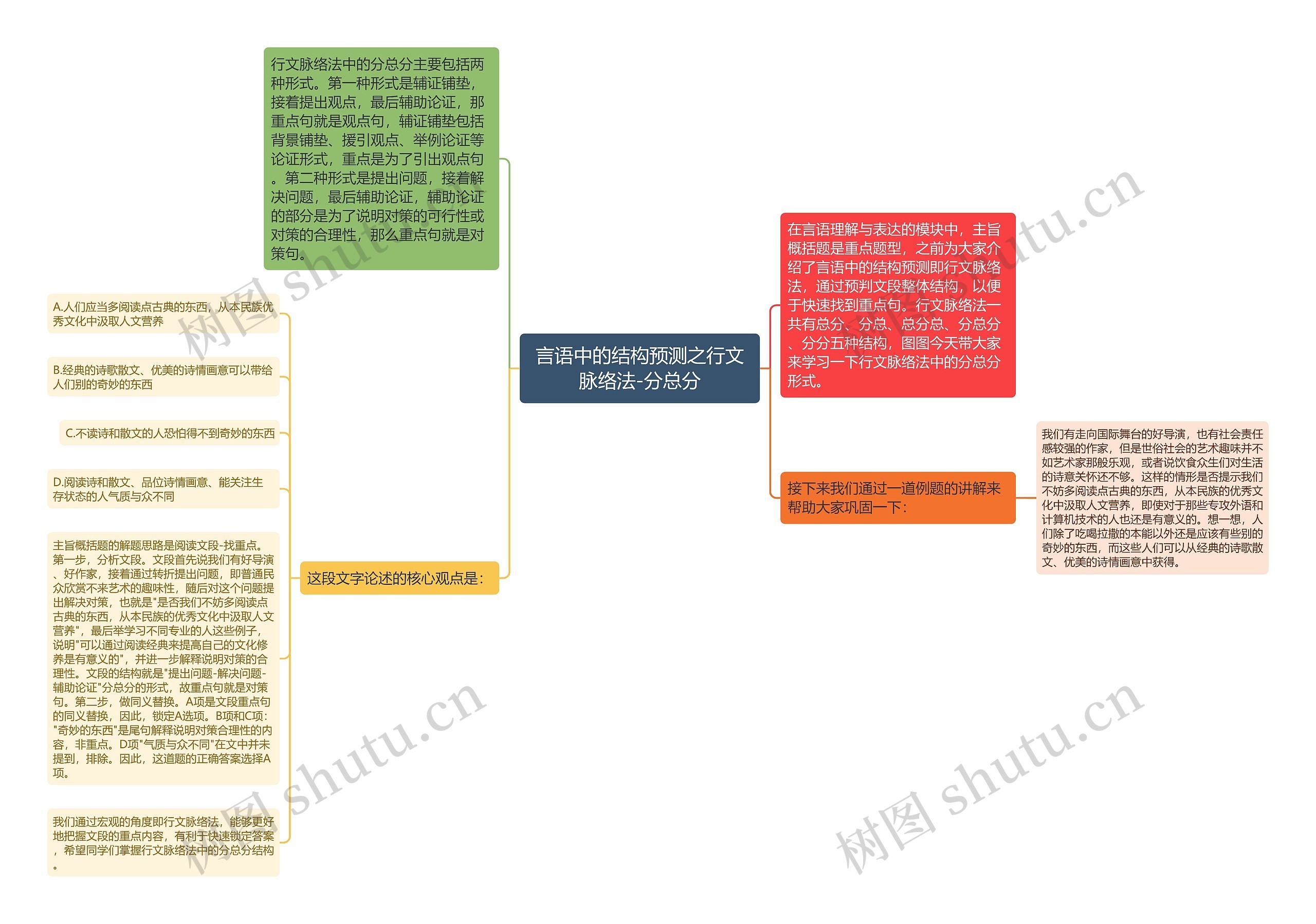 言语中的结构预测之行文脉络法-分总分