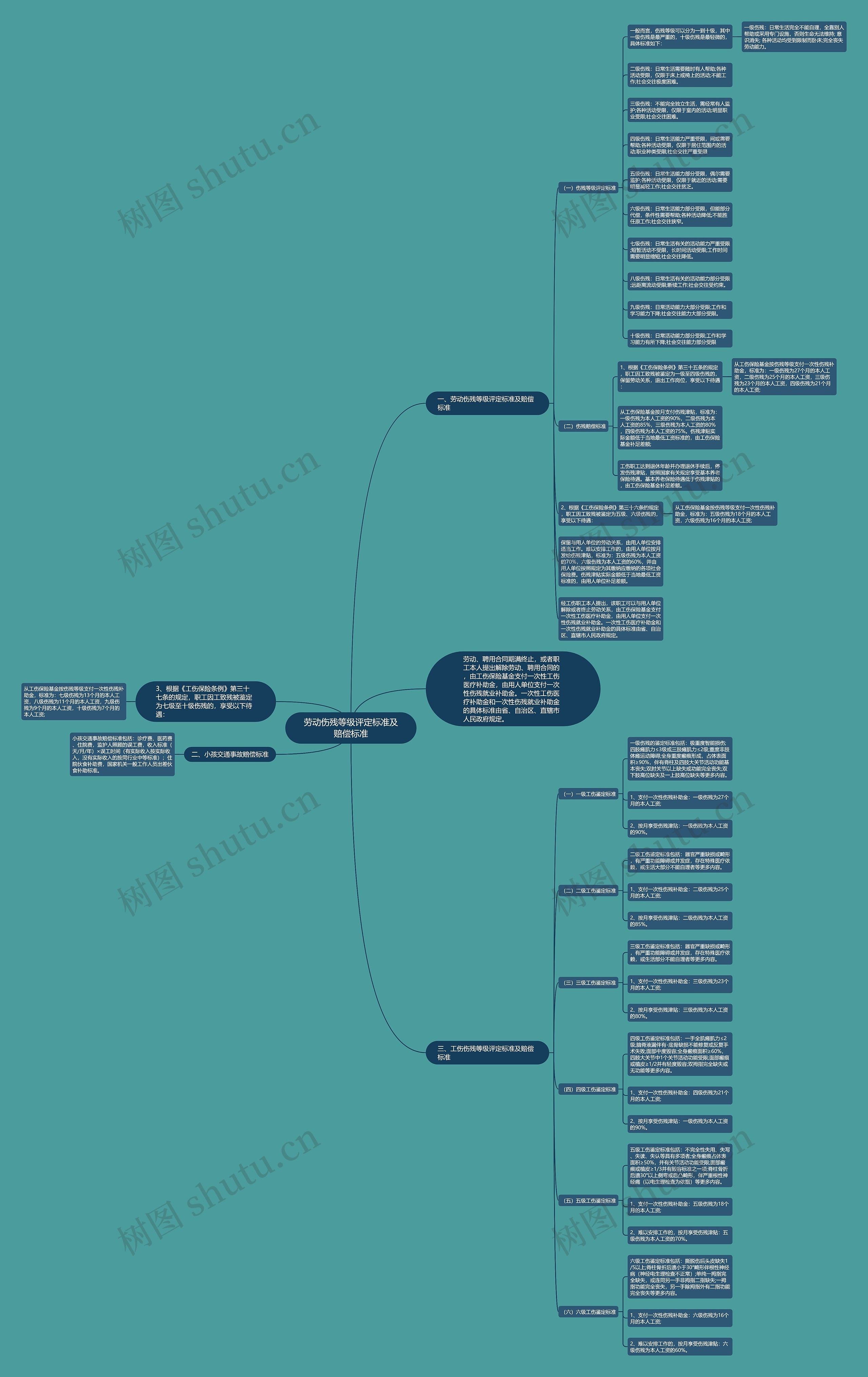 劳动伤残等级评定标准及赔偿标准思维导图