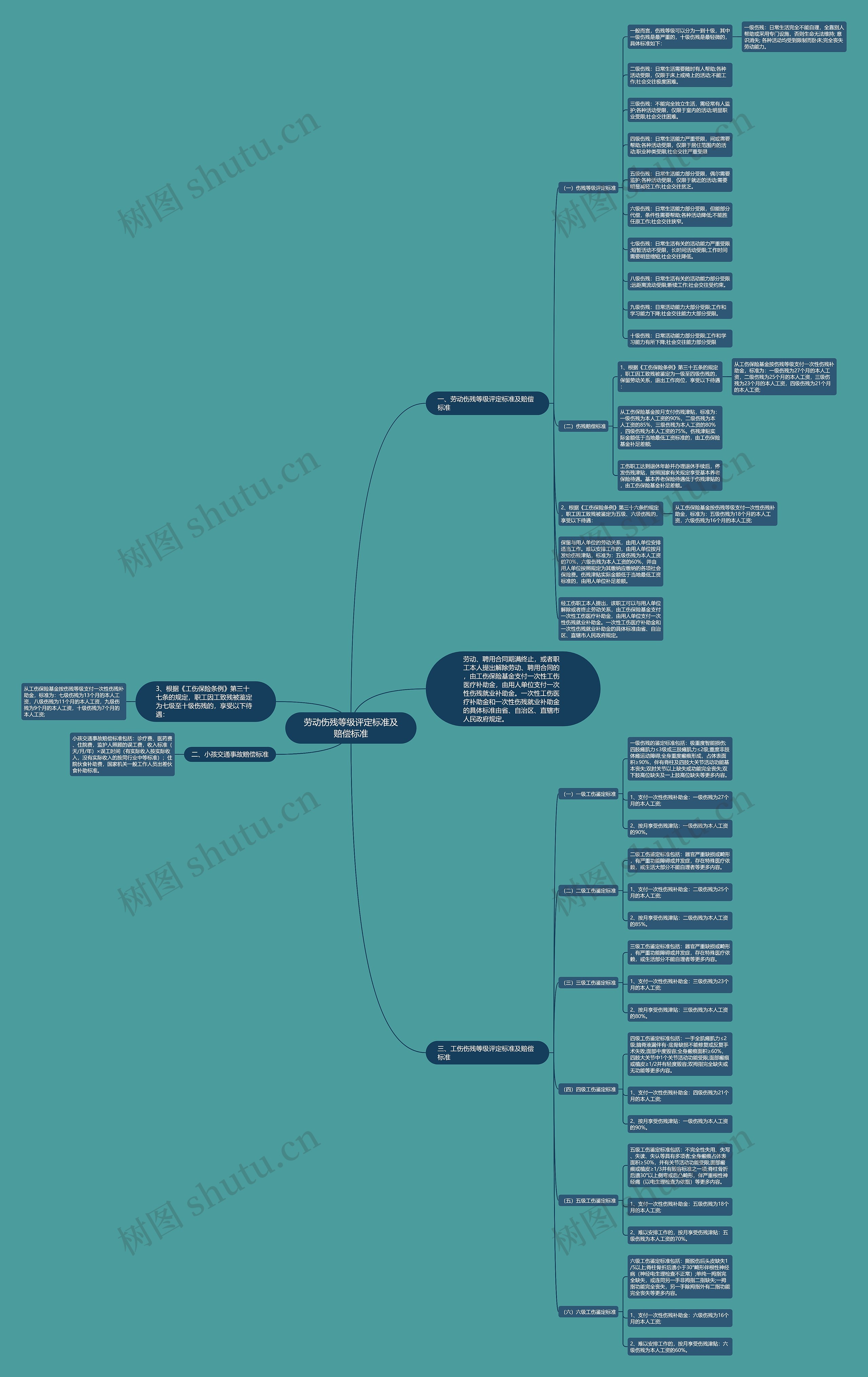 劳动伤残等级评定标准及赔偿标准 劳动伤残等级评定标准及赔偿标准
