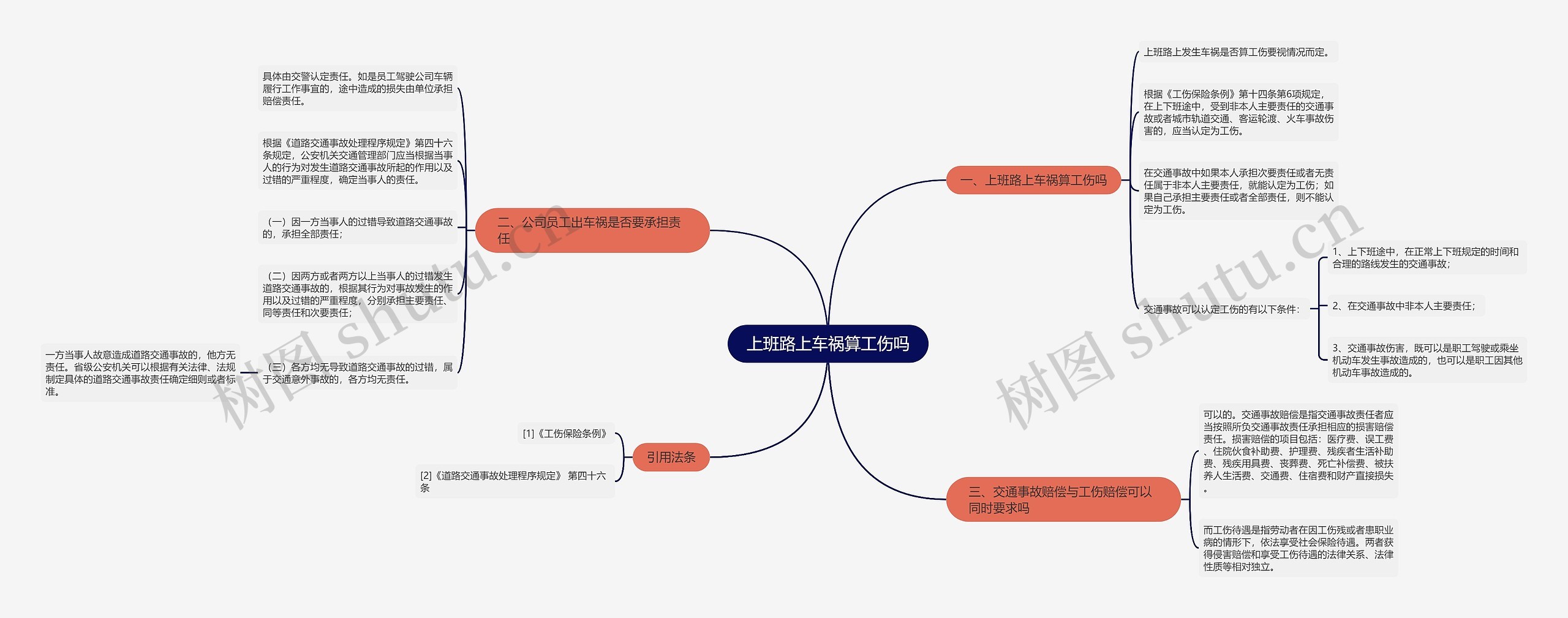 上班路上车祸算工伤吗思维导图