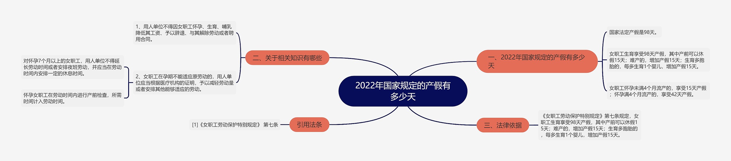 2022年国家规定的产假有多少天思维导图