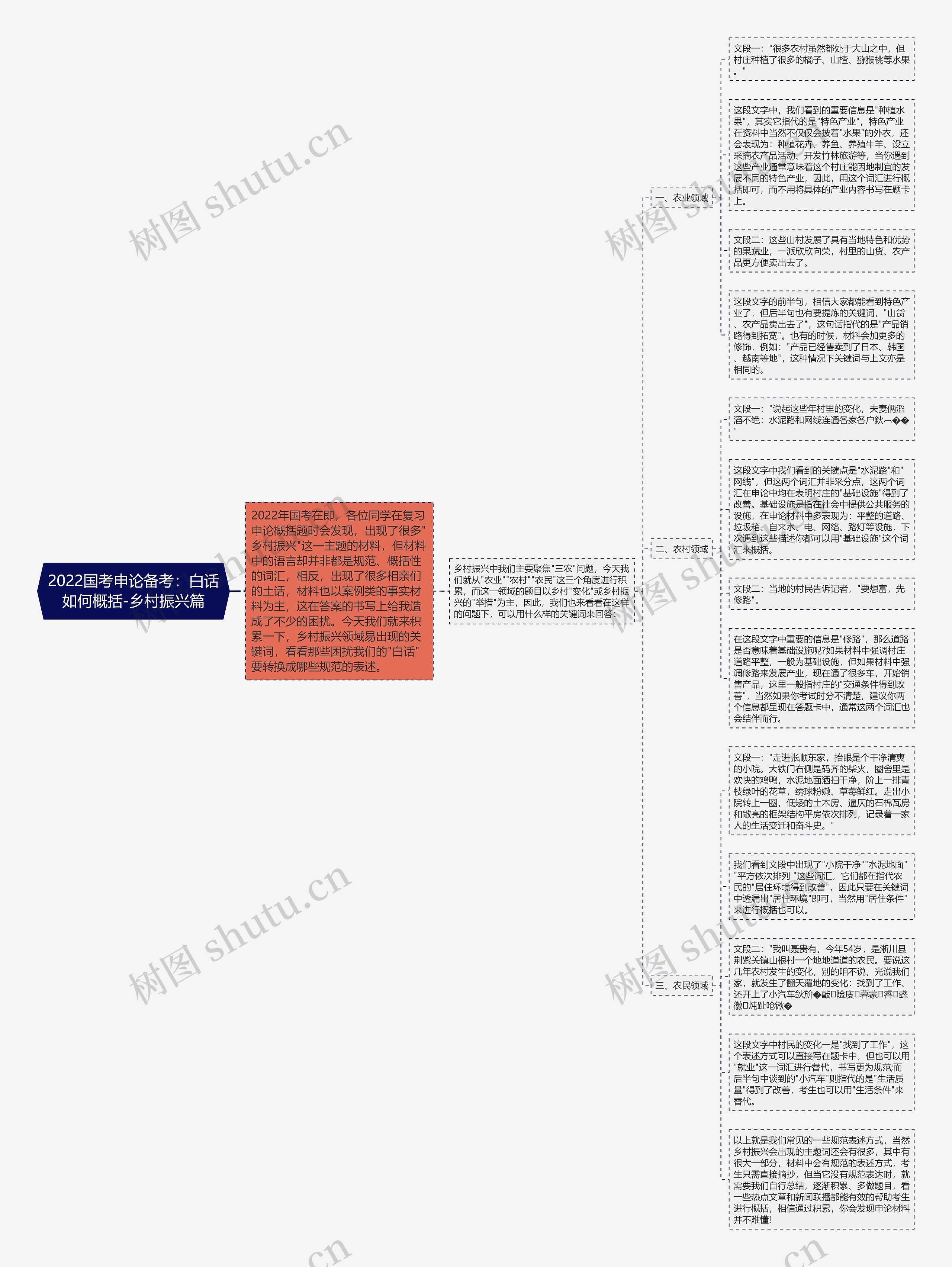 2022国考申论备考：白话如何概括-乡村振兴篇