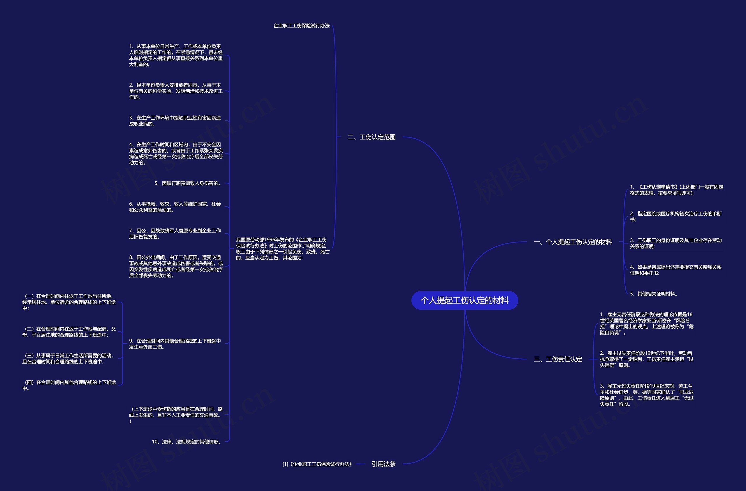 个人提起工伤认定的材料思维导图高清图 个人提起工伤认定的材料思维导图