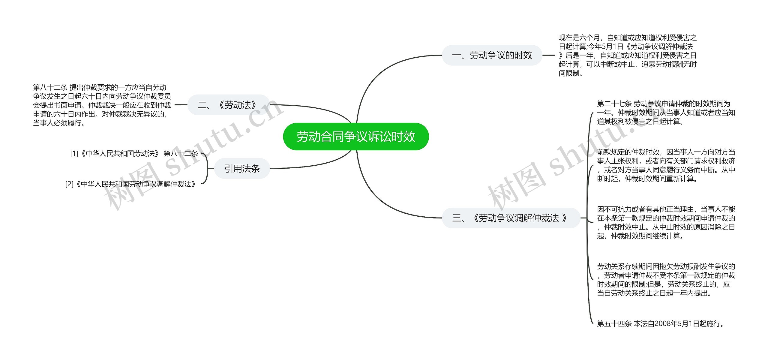 劳动合同争议诉讼时效思维导图